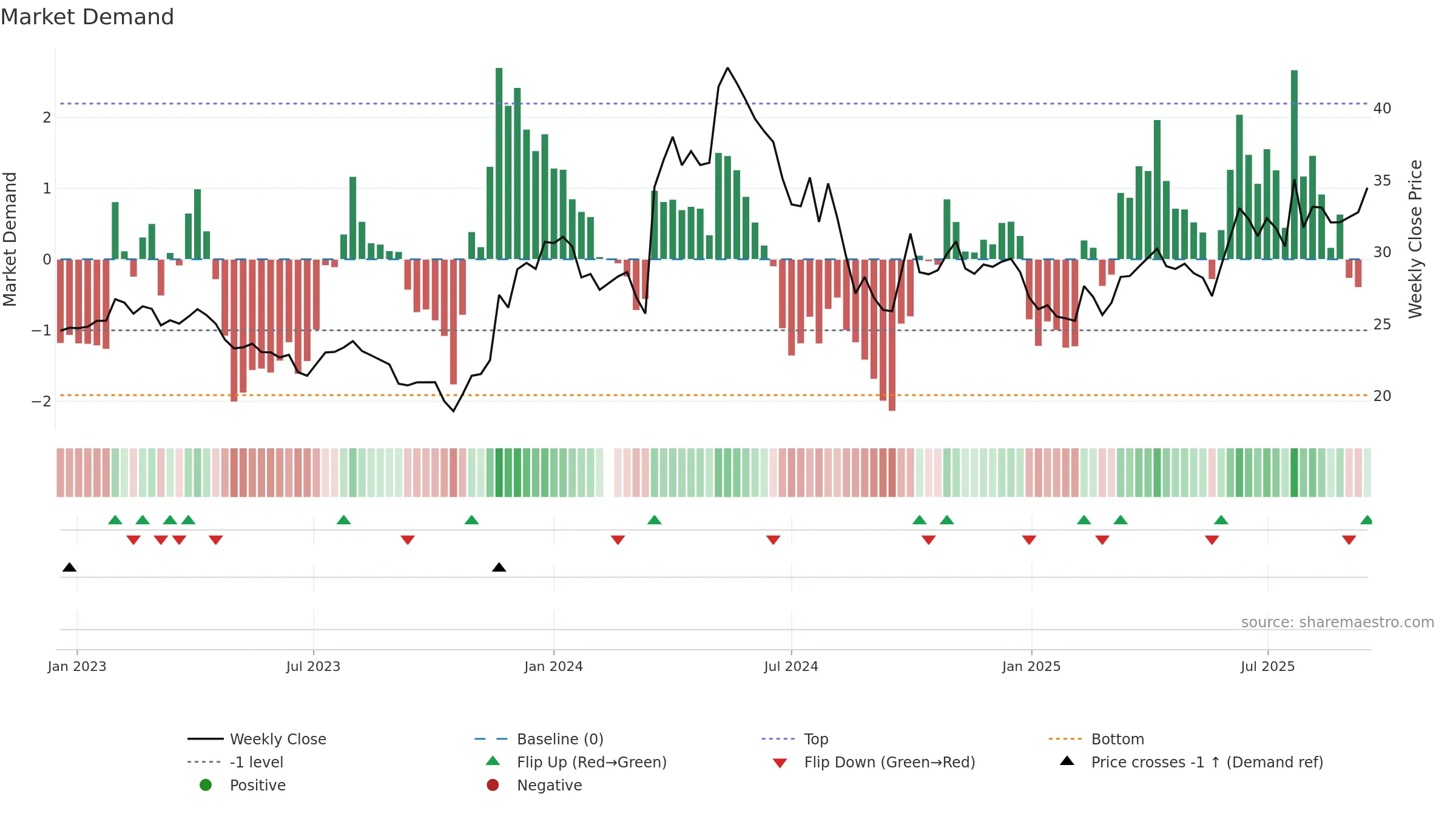 605296 weekly Market Demand chart, closing 2025-09-15.