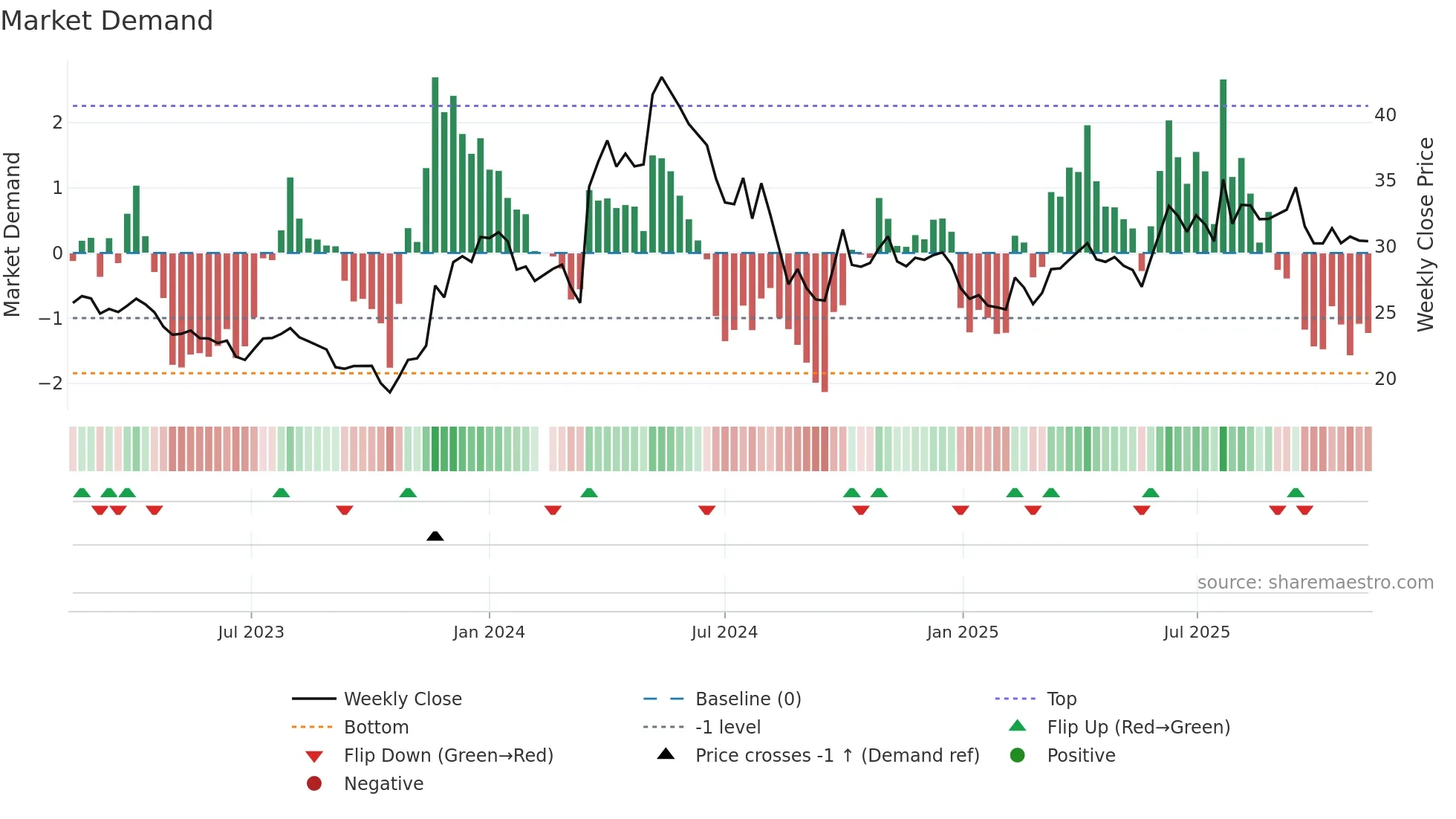 605296 weekly Market Demand chart
