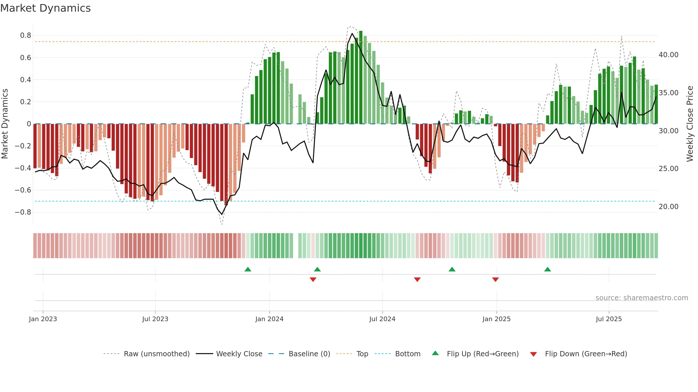605296 weekly Market Dynamics chart, closing 2025-09-15.