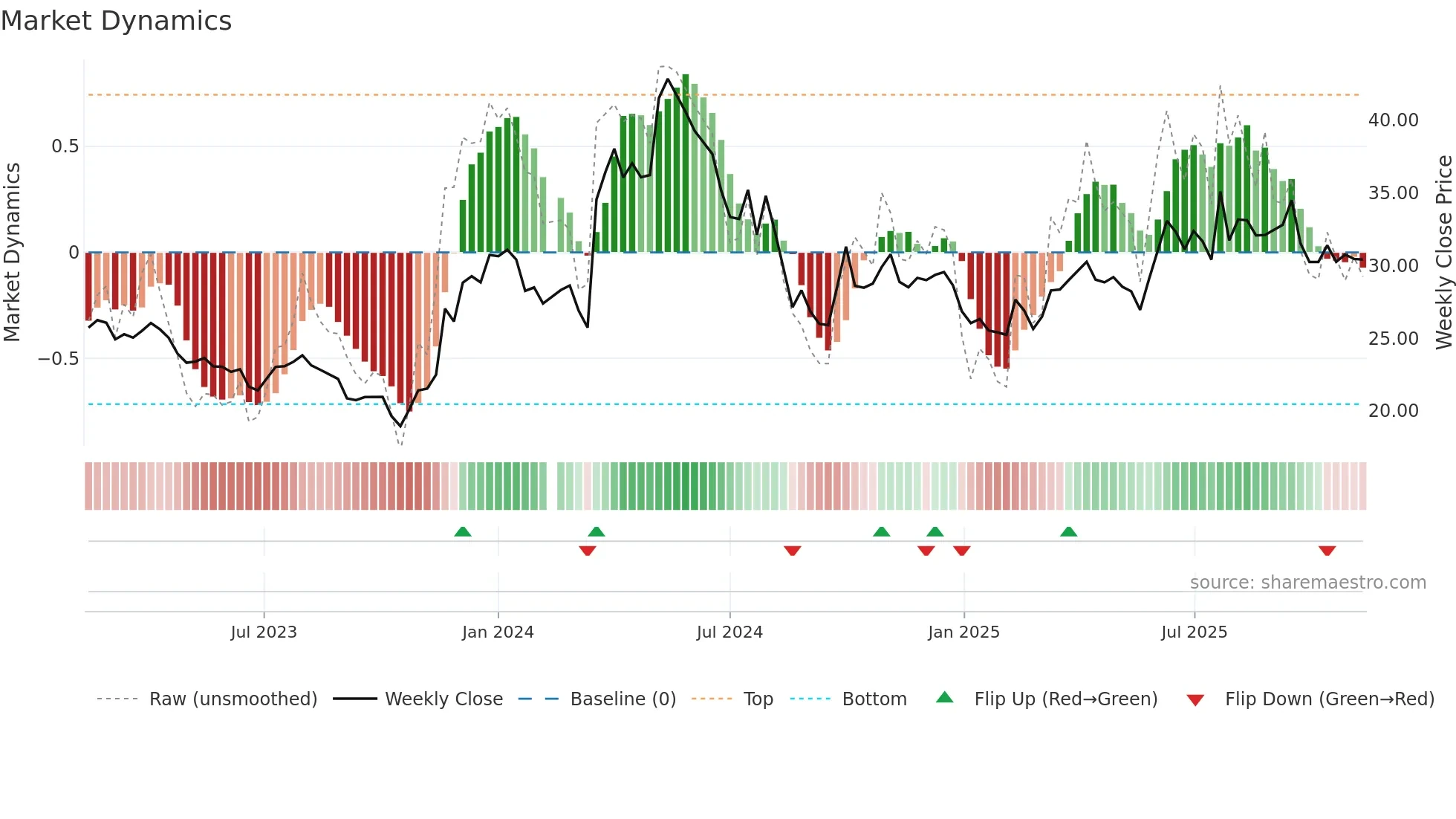 605296 weekly Market Dynamics chart