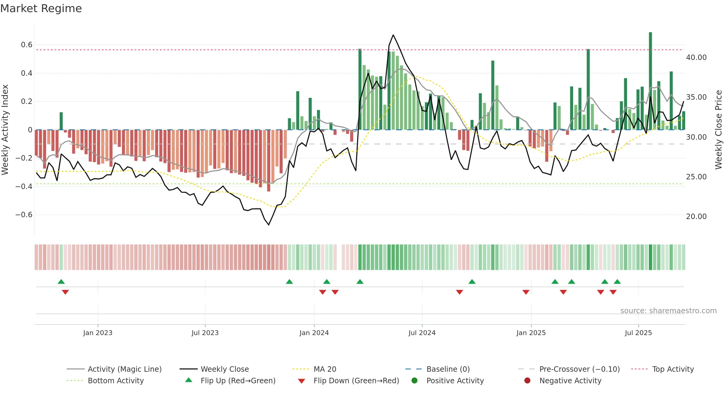605296 weekly Market Snapshot chart, closing 2025-09-15.