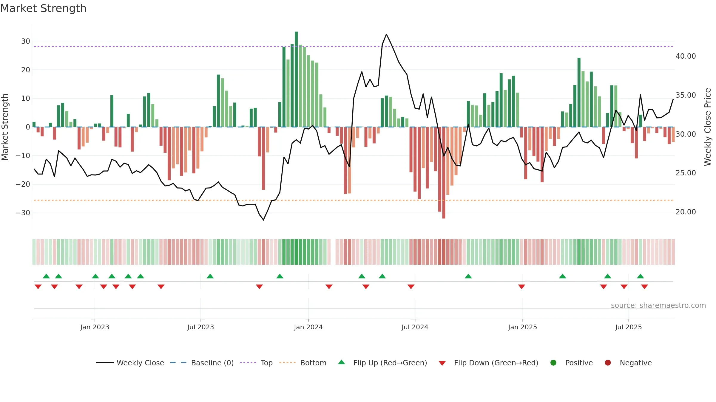 605296 weekly Market Strength chart, closing 2025-09-15.