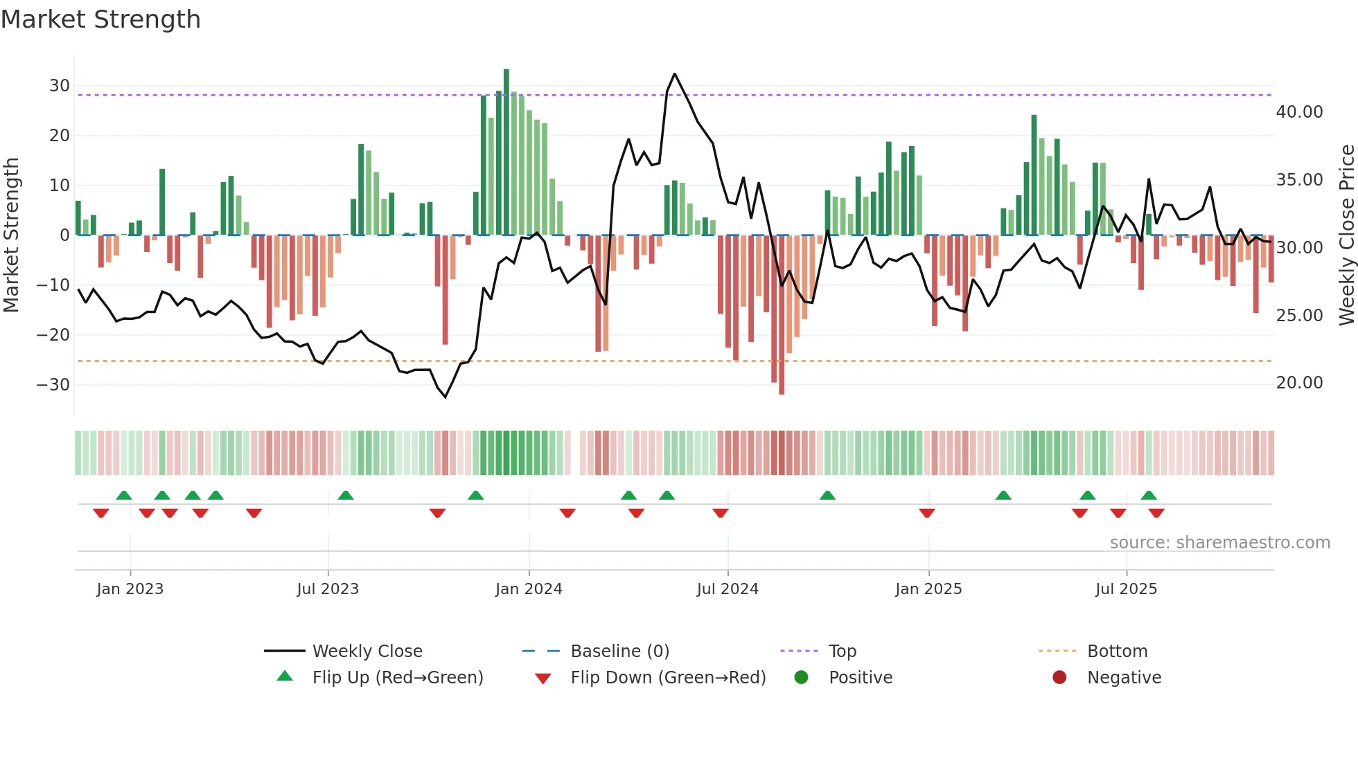 605296 weekly Market Strength chart