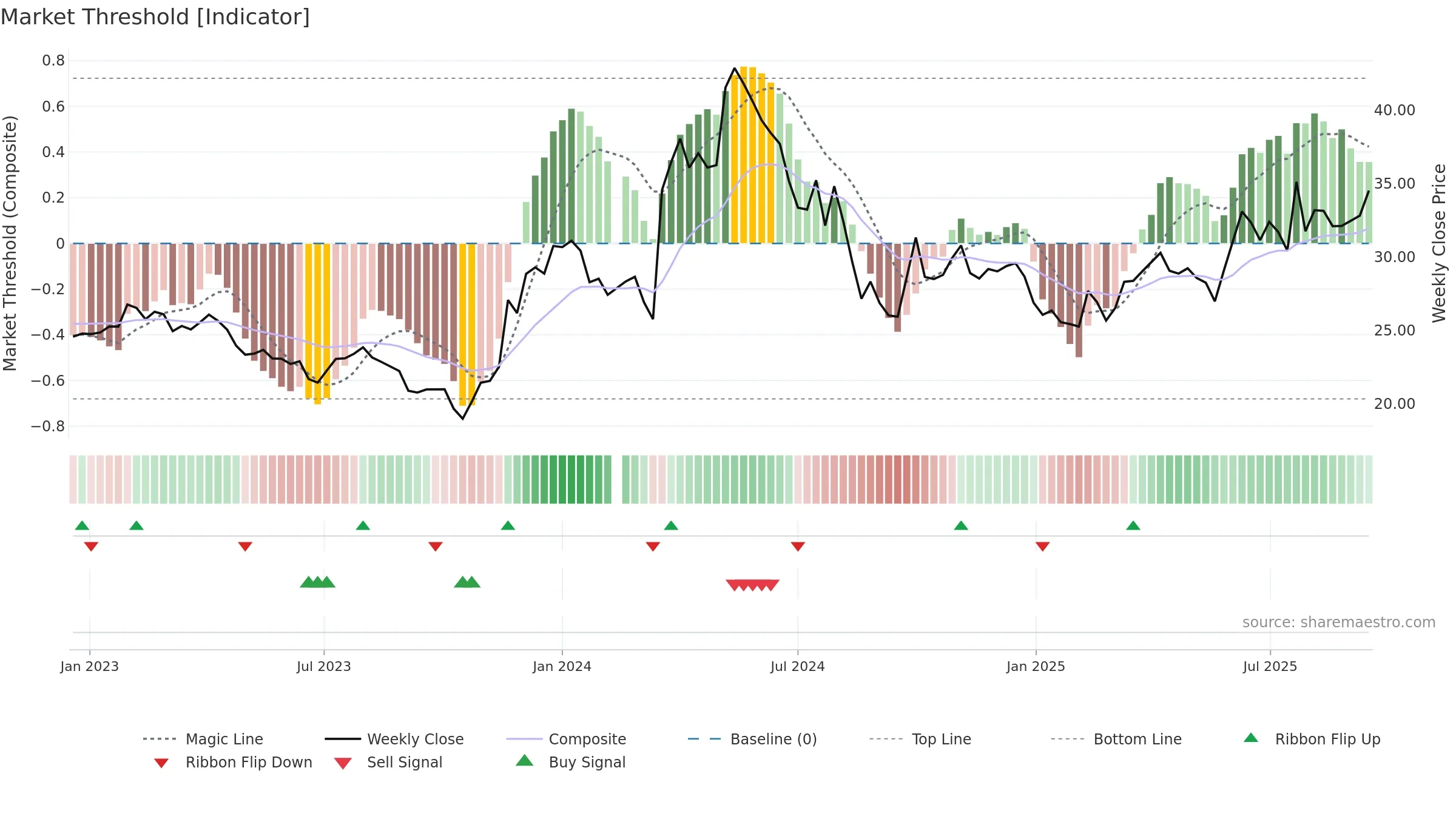 605296 weekly Market Threshold chart, closing 2025-09-15.
