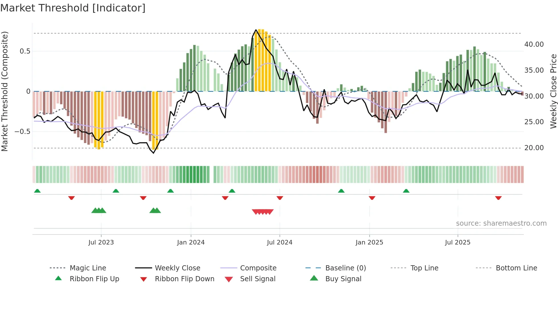 605296 weekly Market Threshold chart