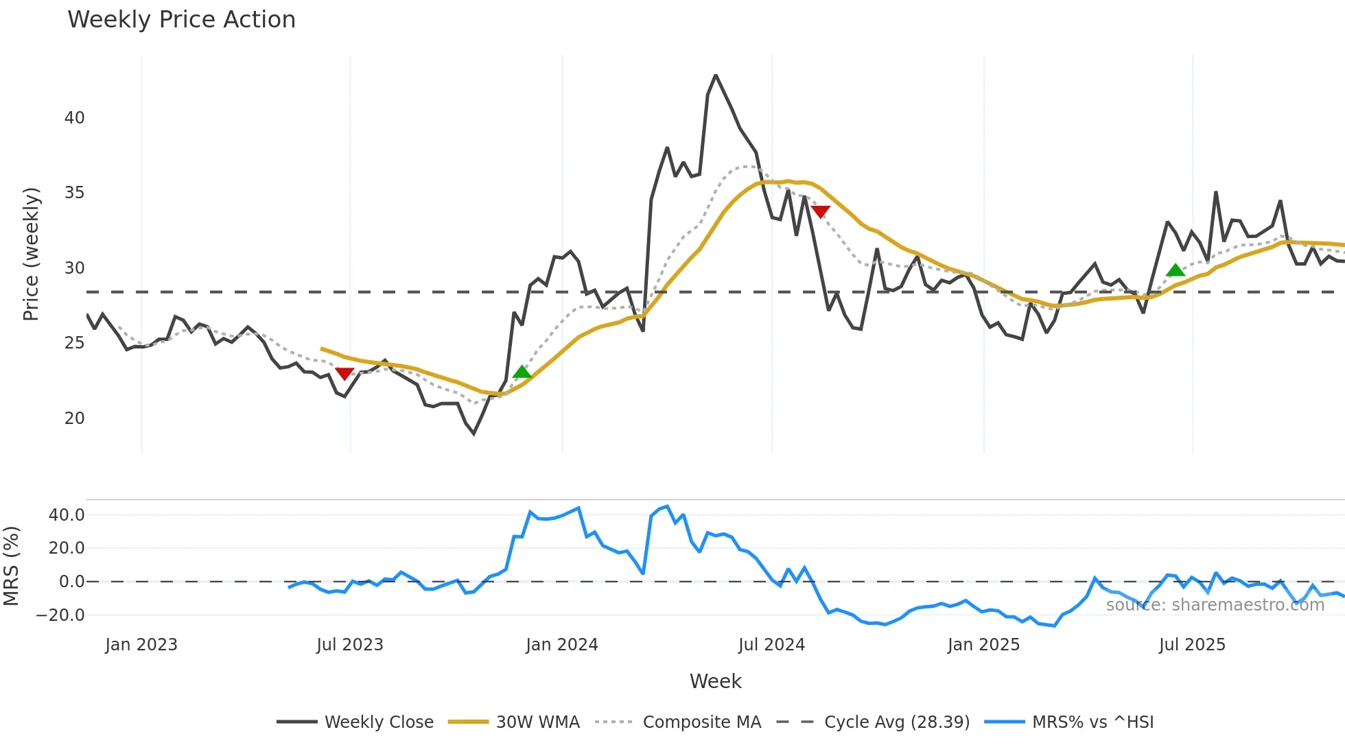 605296 weekly Price Action chart, closing 2025-11-10