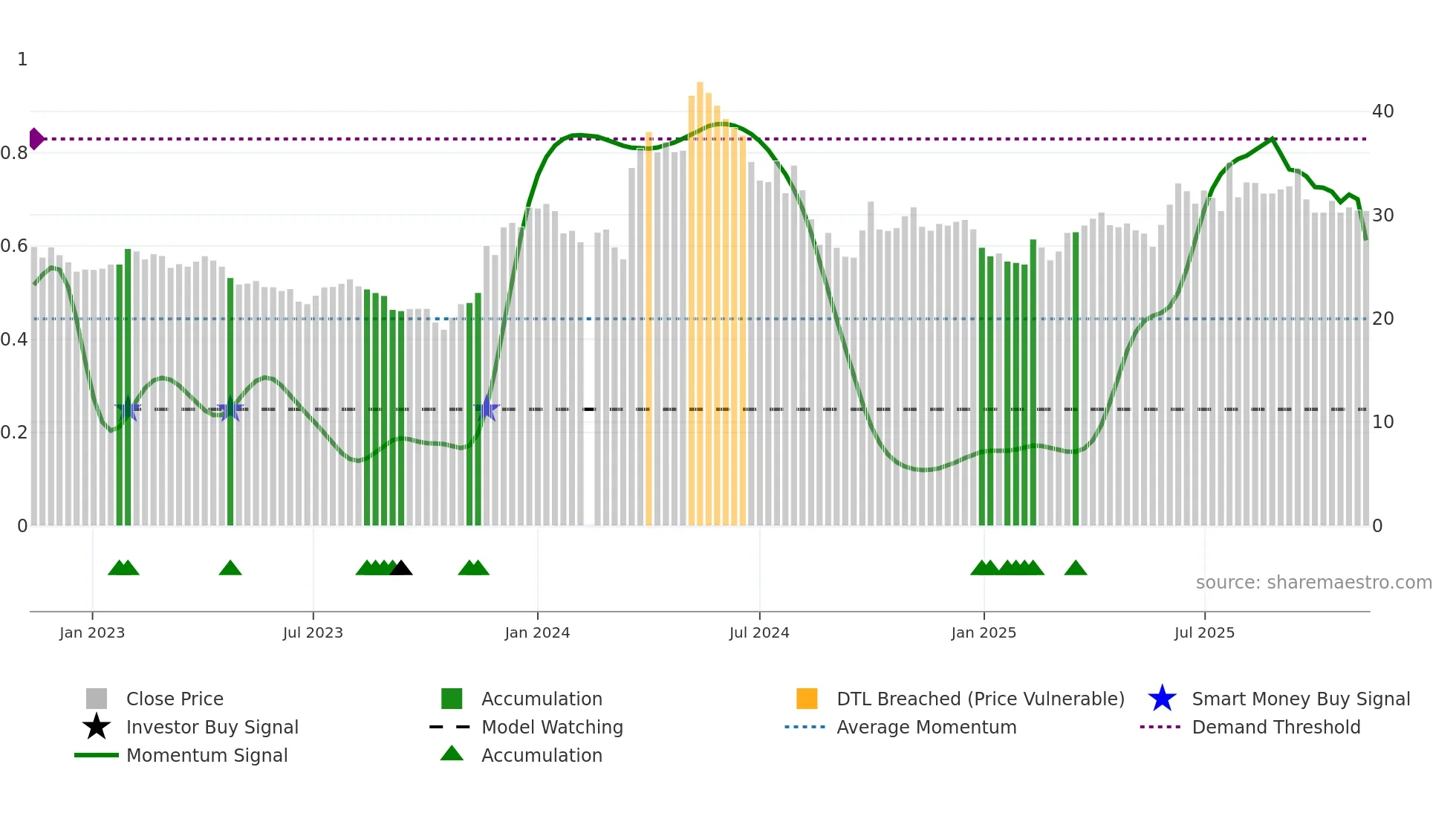 605296 weekly Smart Money chart