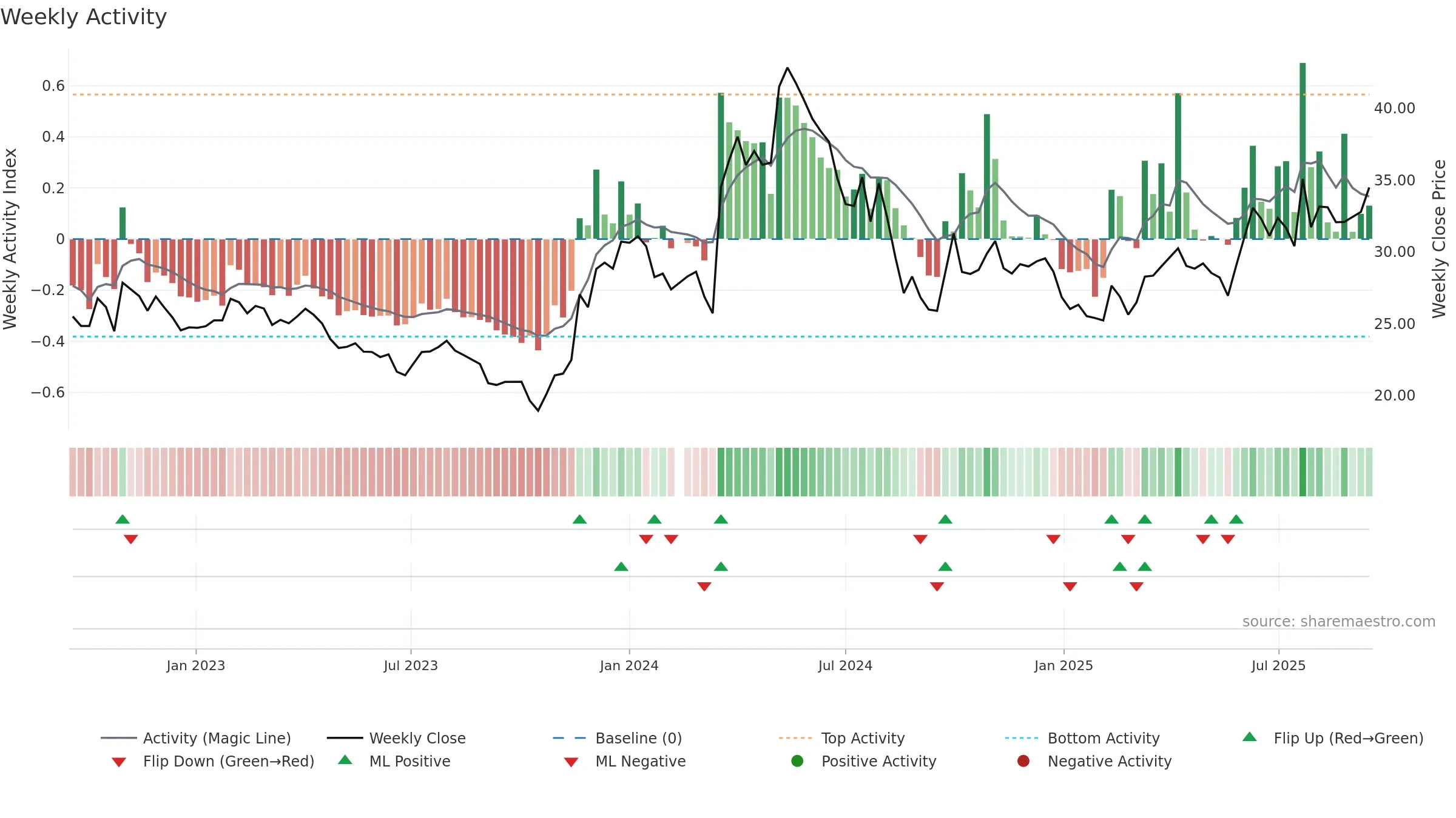 605296 weekly Activity chart, closing 2025-09-15.