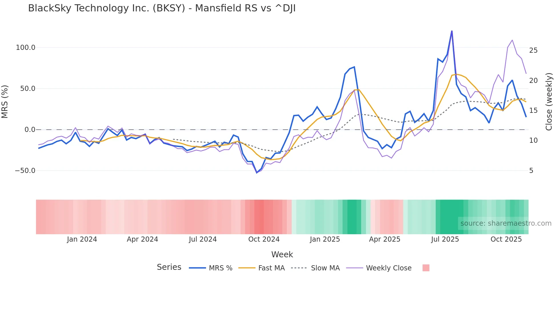 BKSY Mansfield Relative Strength chart