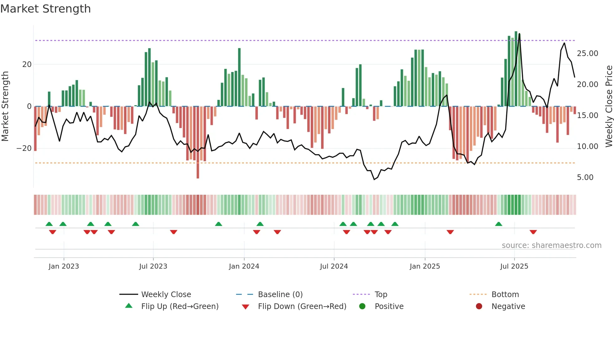 BKSY weekly Market Strength chart