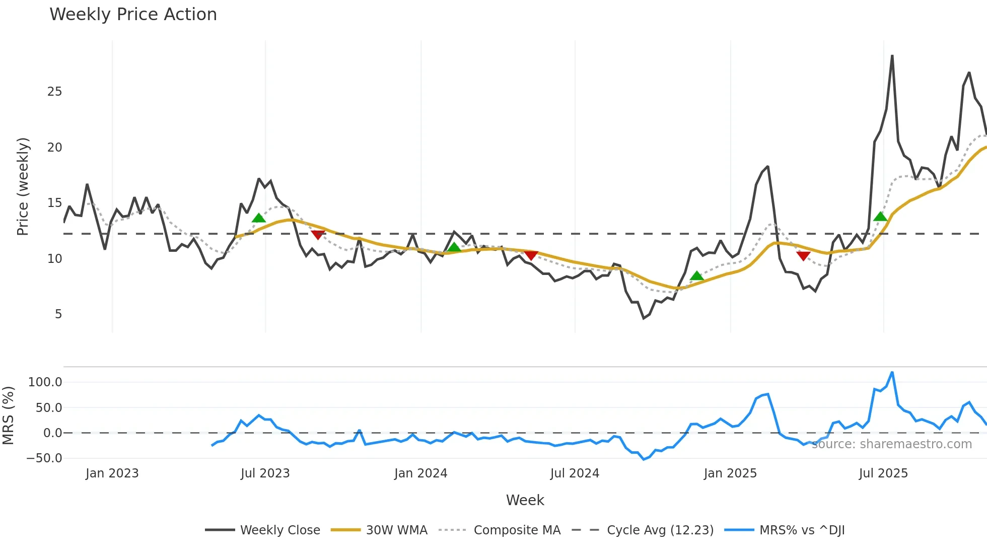 BKSY weekly Price Action chart, closing 2025-10-31