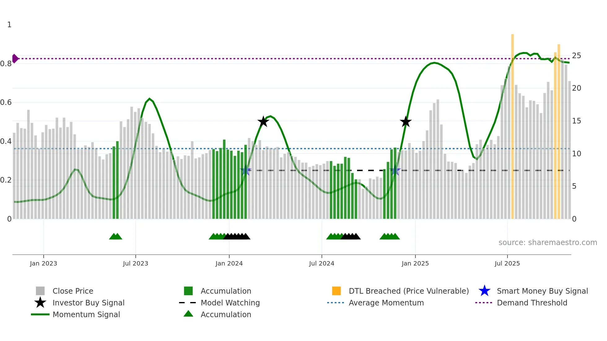 BKSY weekly Smart Money chart