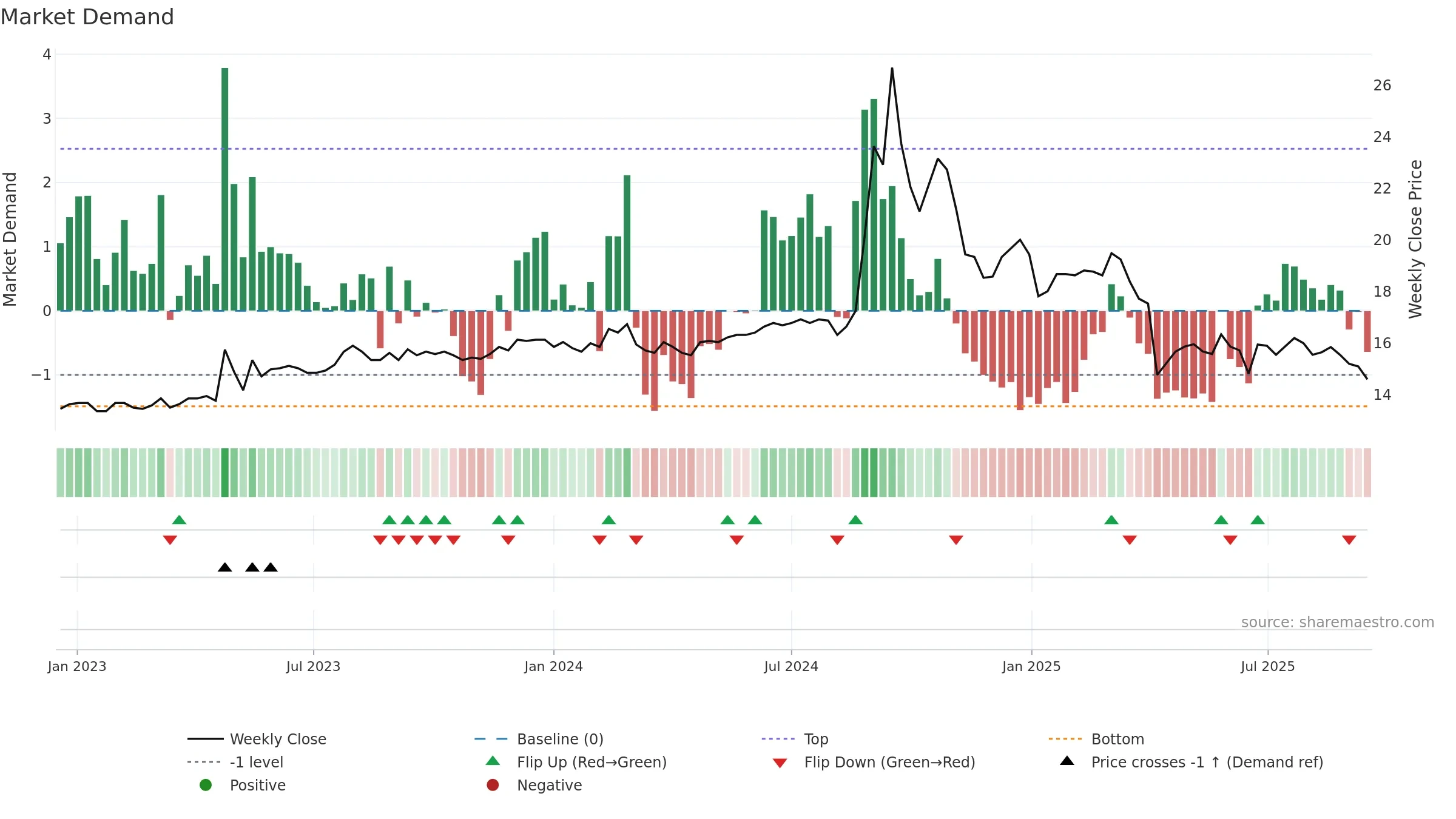 1735 weekly Market Demand chart, closing 2025-09-15.