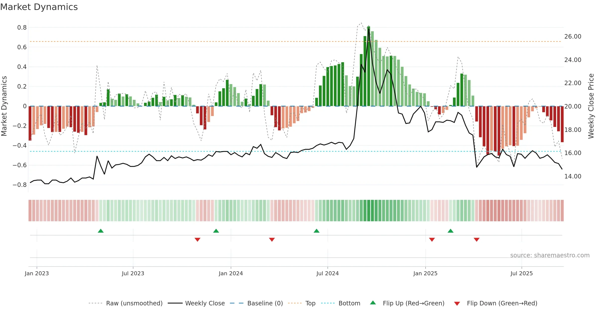 1735 weekly Market Dynamics chart, closing 2025-09-15.