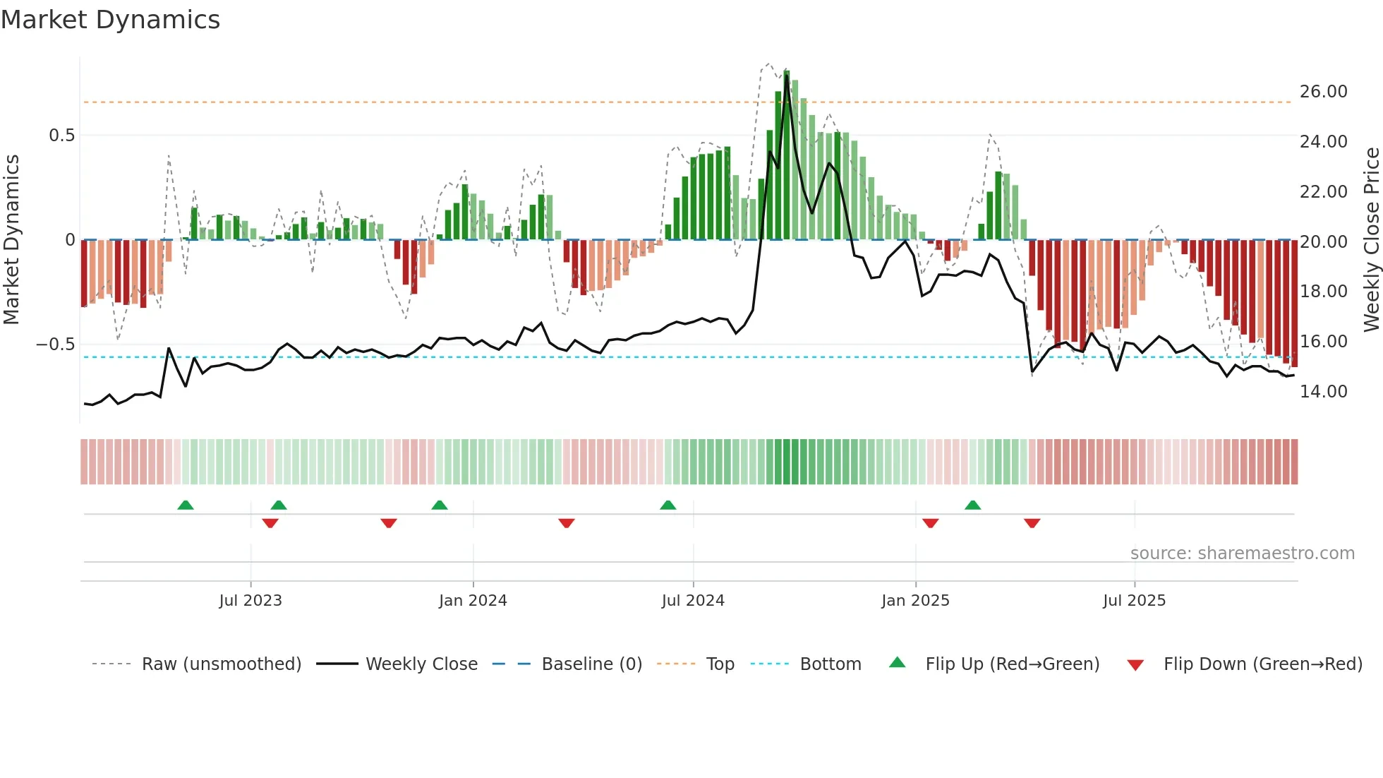 1735 weekly Market Dynamics chart