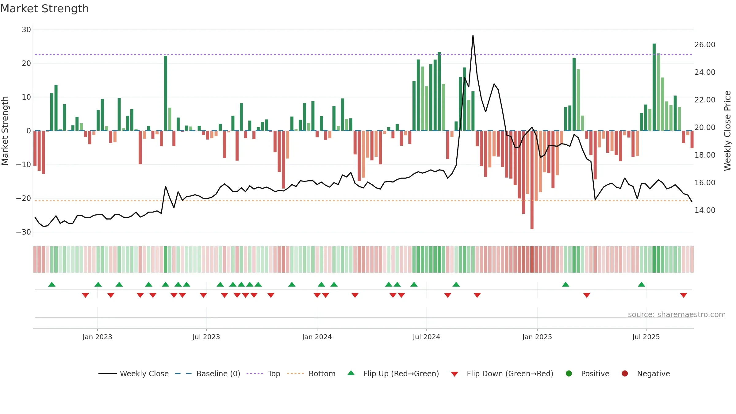 1735 weekly Market Strength chart, closing 2025-09-15.