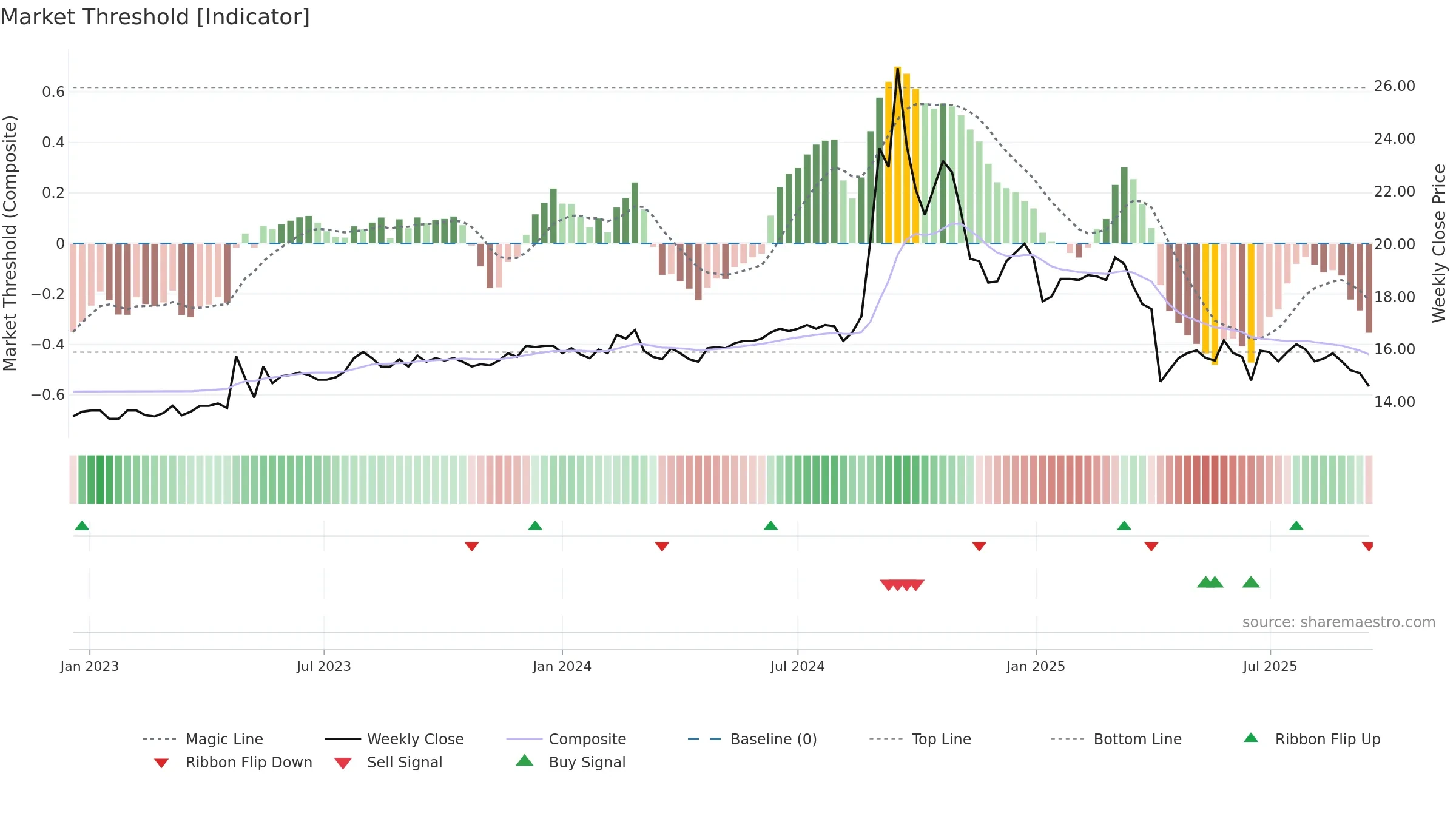 1735 weekly Market Threshold chart, closing 2025-09-15.
