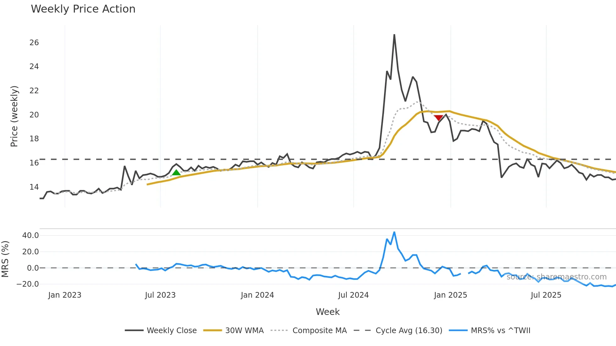 1735 weekly Price Action chart, closing 2025-11-10