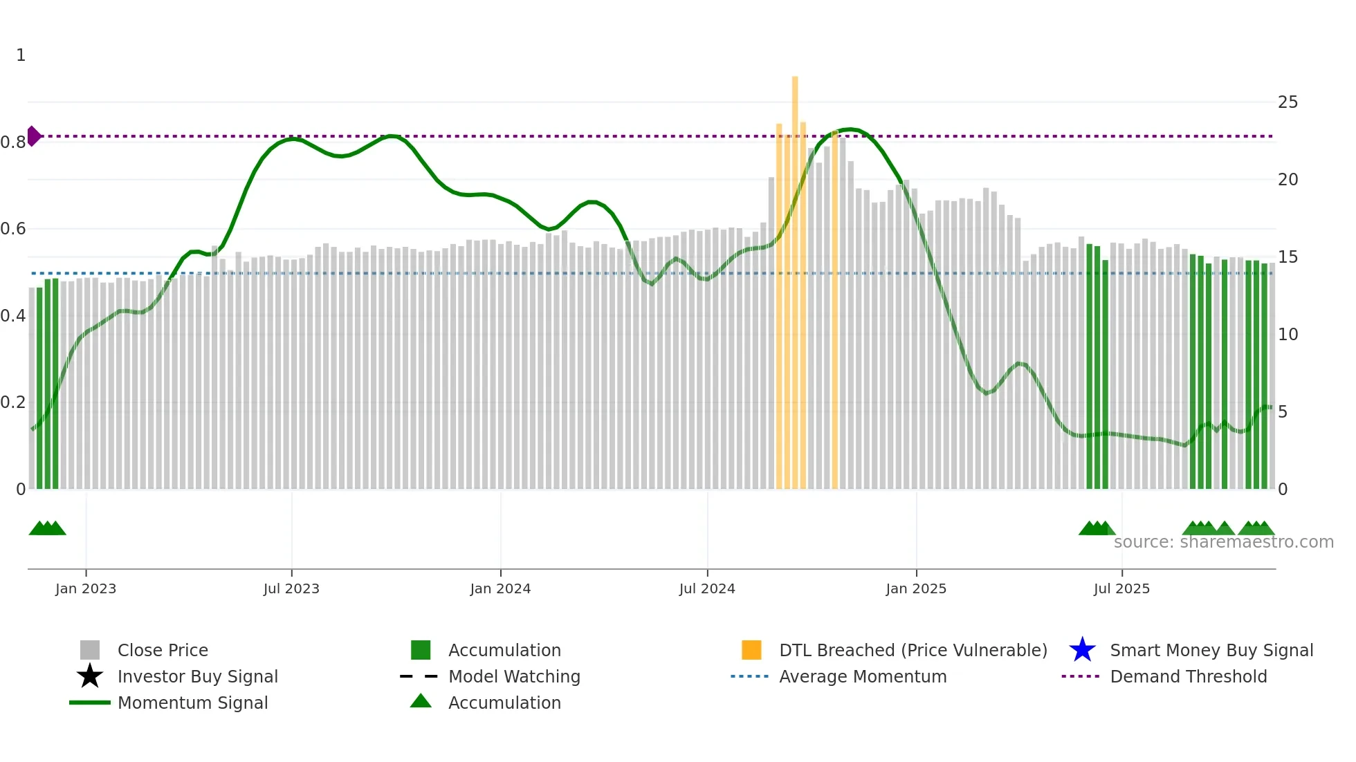 1735 weekly Smart Money chart