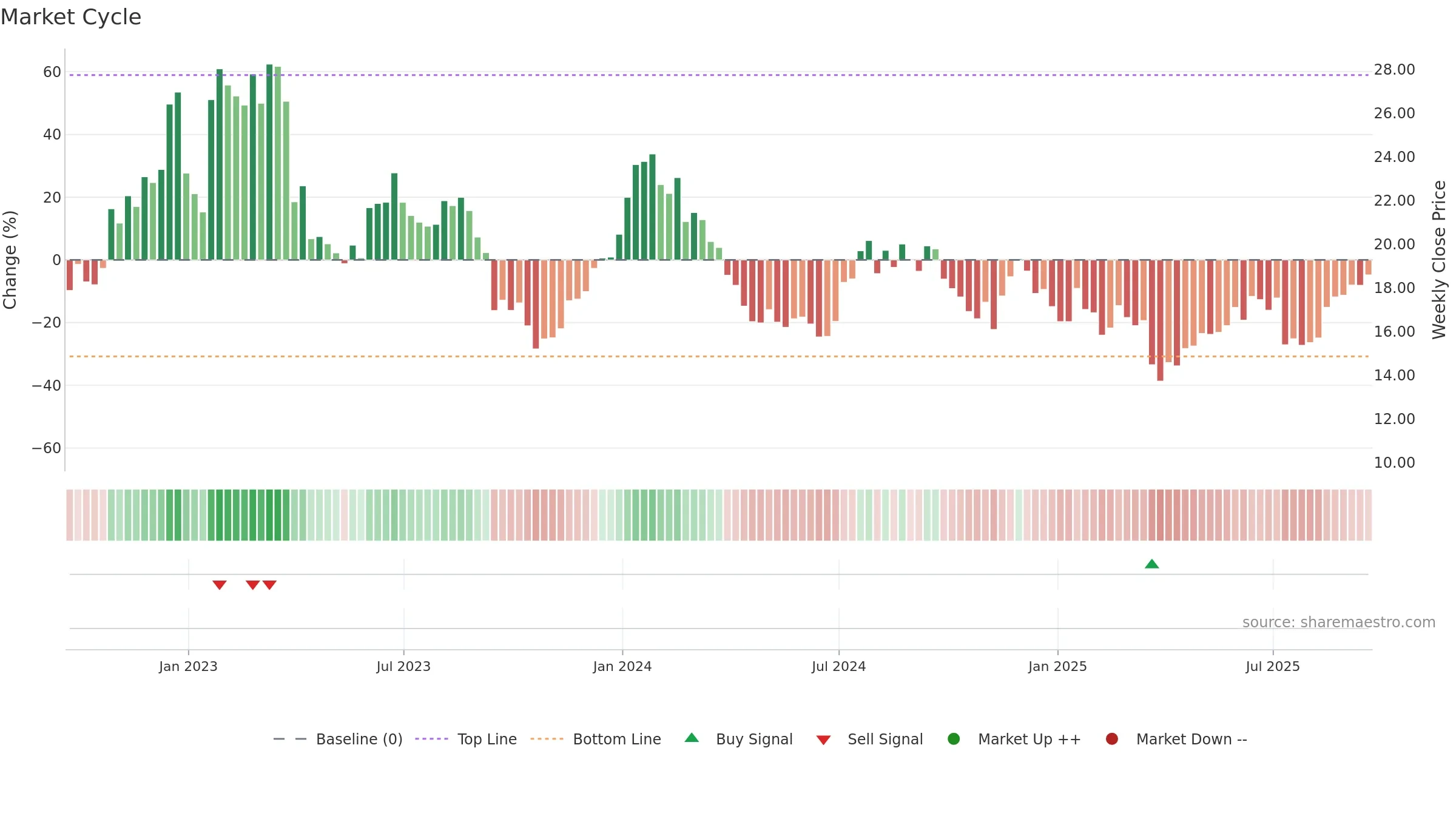 ARL weekly Market Cycle chart, closing 2025-09-19.