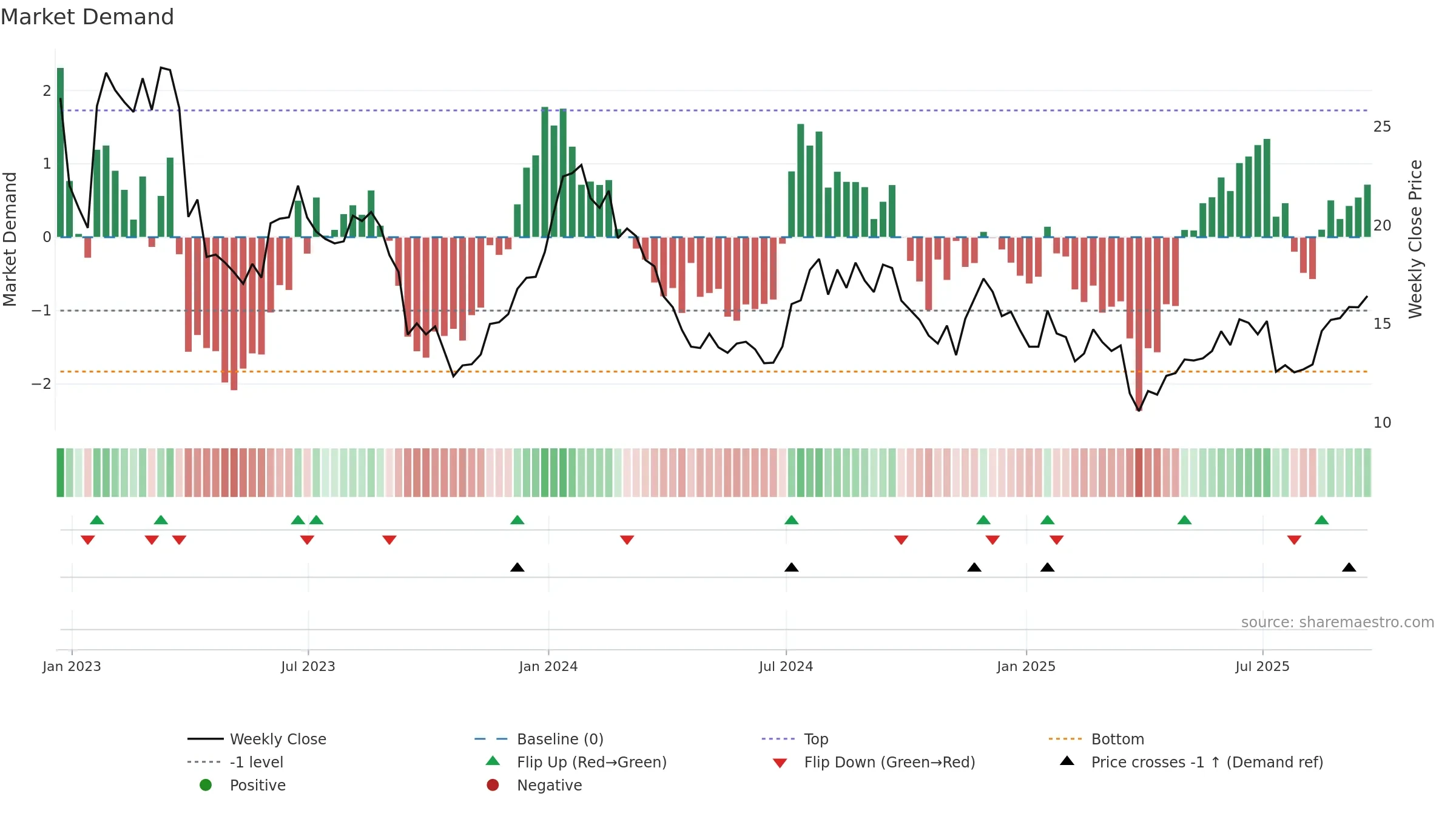 ARL weekly Market Demand chart, closing 2025-09-19.