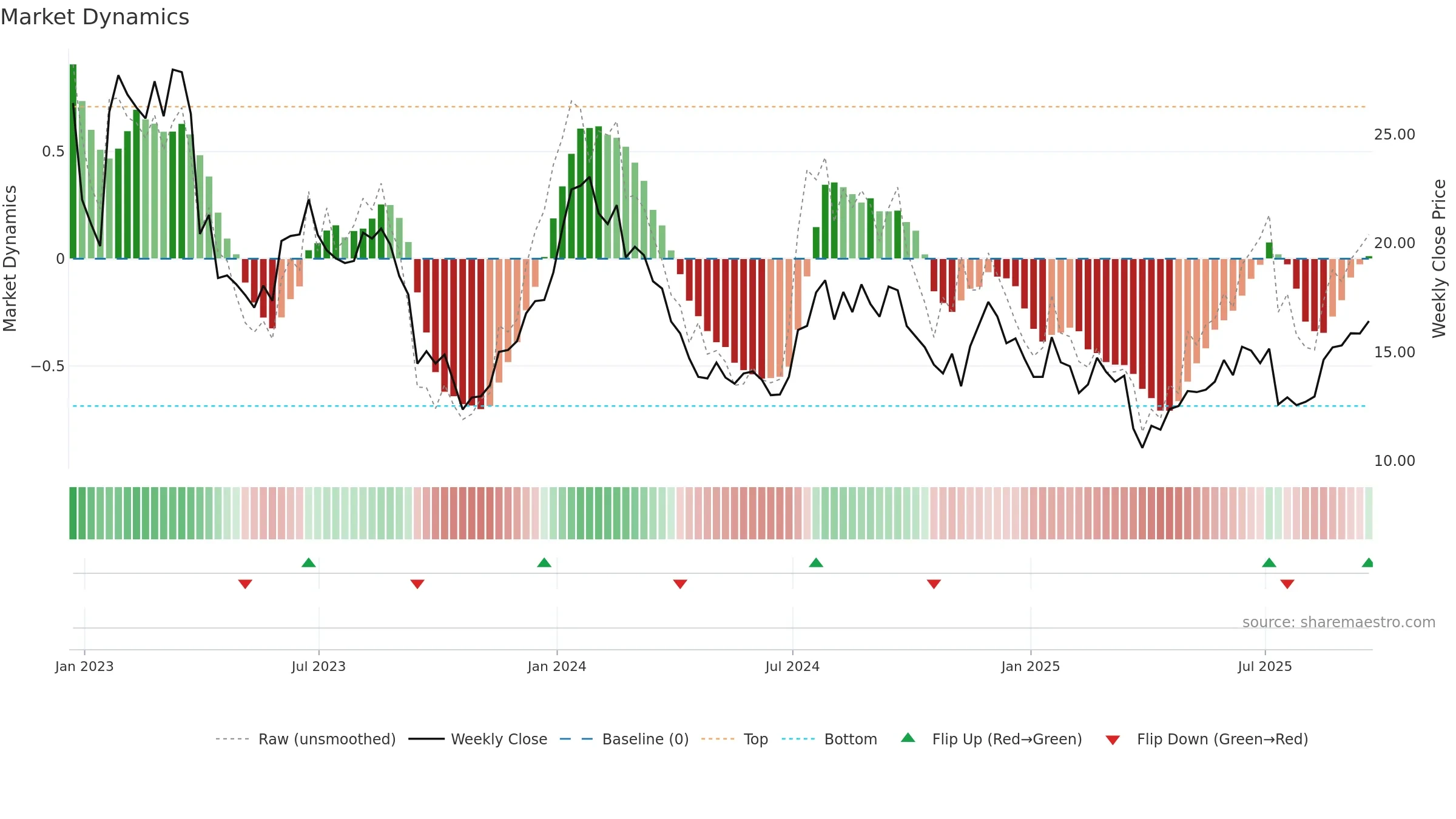 ARL weekly Market Dynamics chart, closing 2025-09-19.