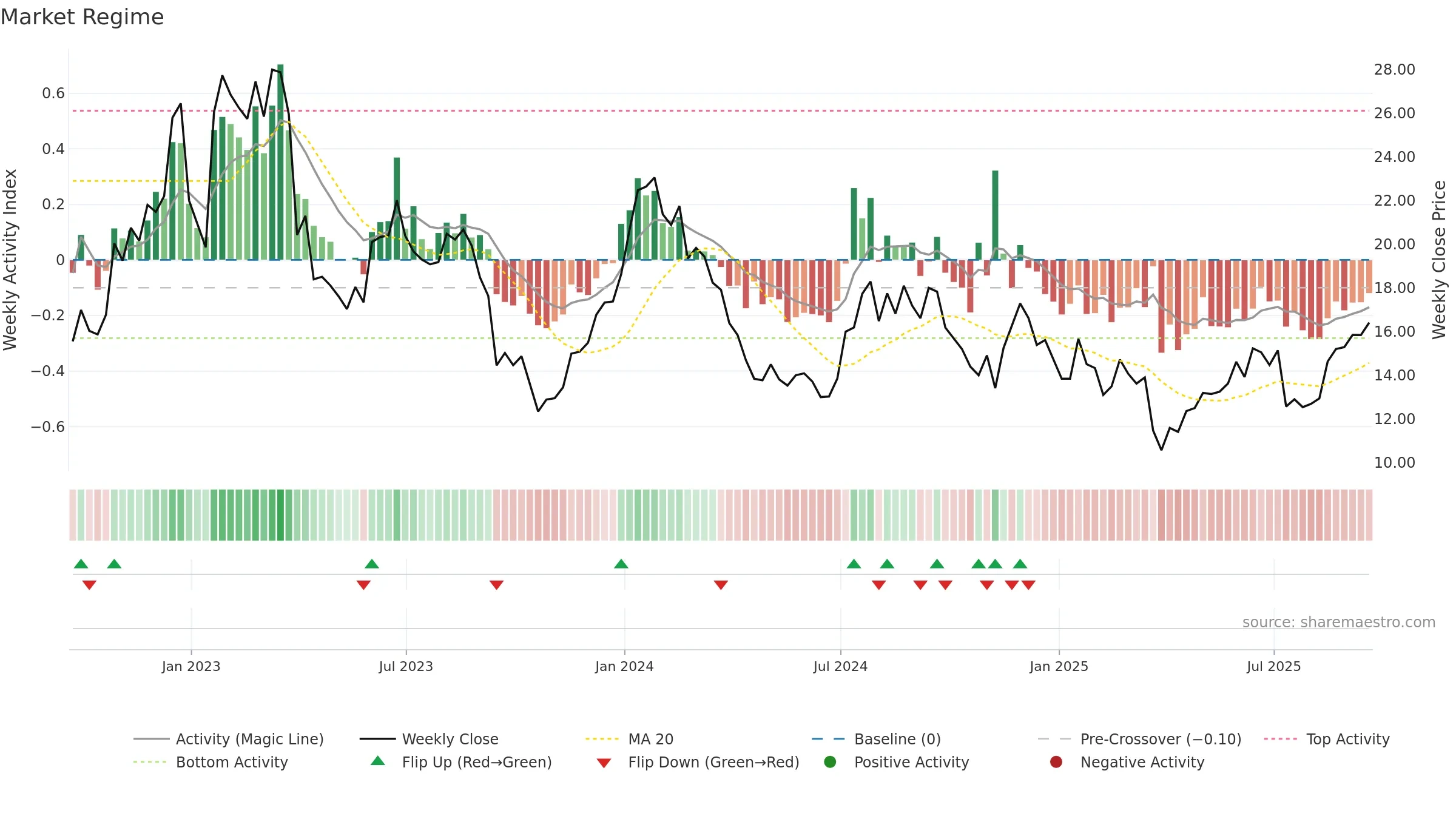 ARL weekly Market Snapshot chart, closing 2025-09-19.