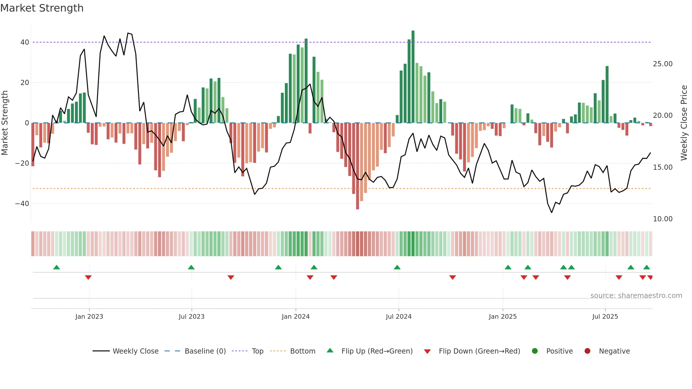 ARL weekly Market Strength chart, closing 2025-09-19.