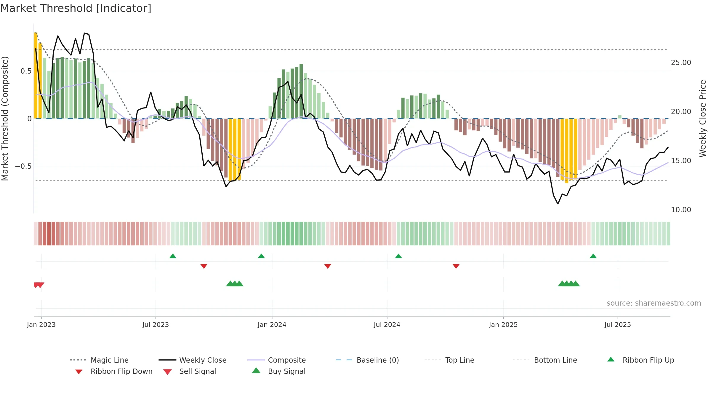 ARL weekly Market Threshold chart, closing 2025-09-19.