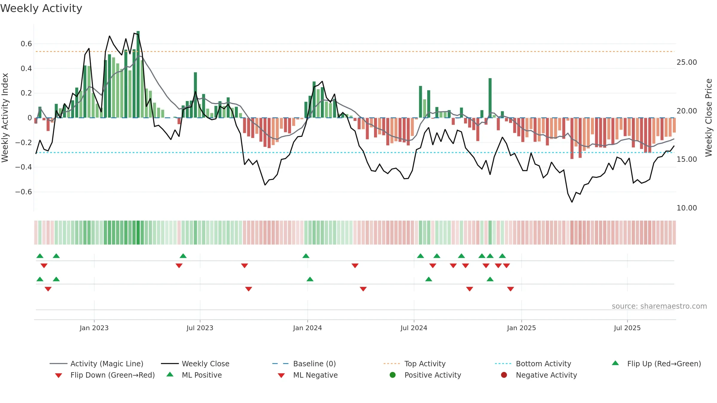 ARL weekly Activity chart, closing 2025-09-19.