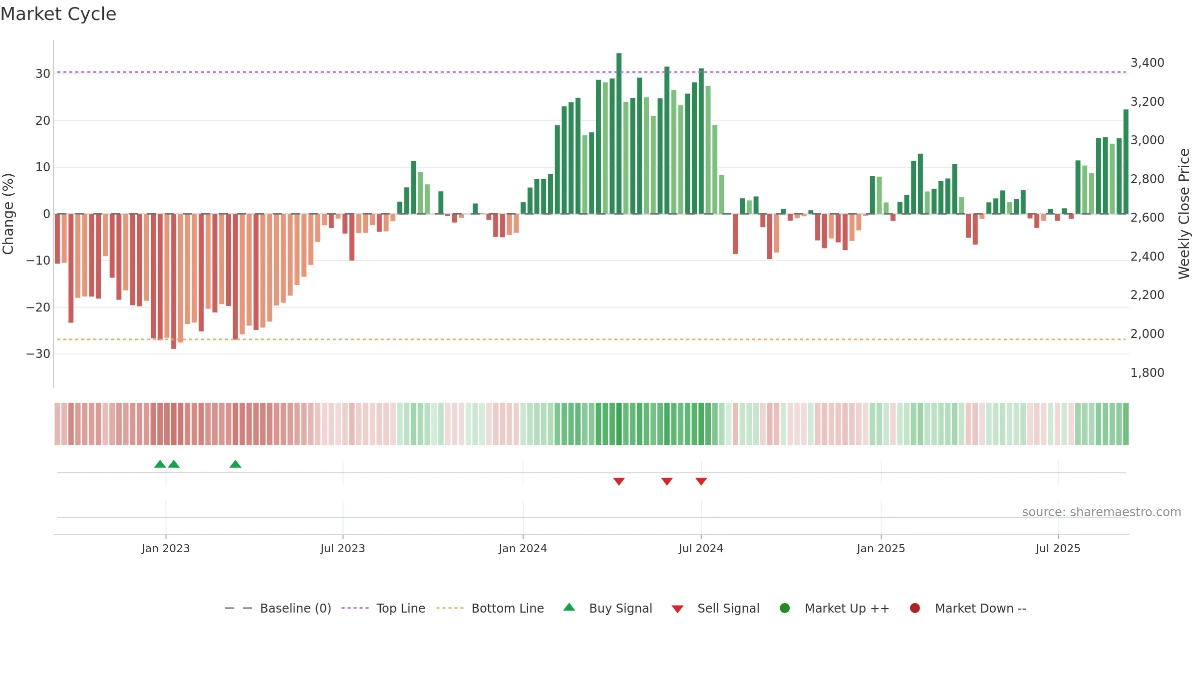 7270 weekly Market Cycle chart, closing 2025-09-08.