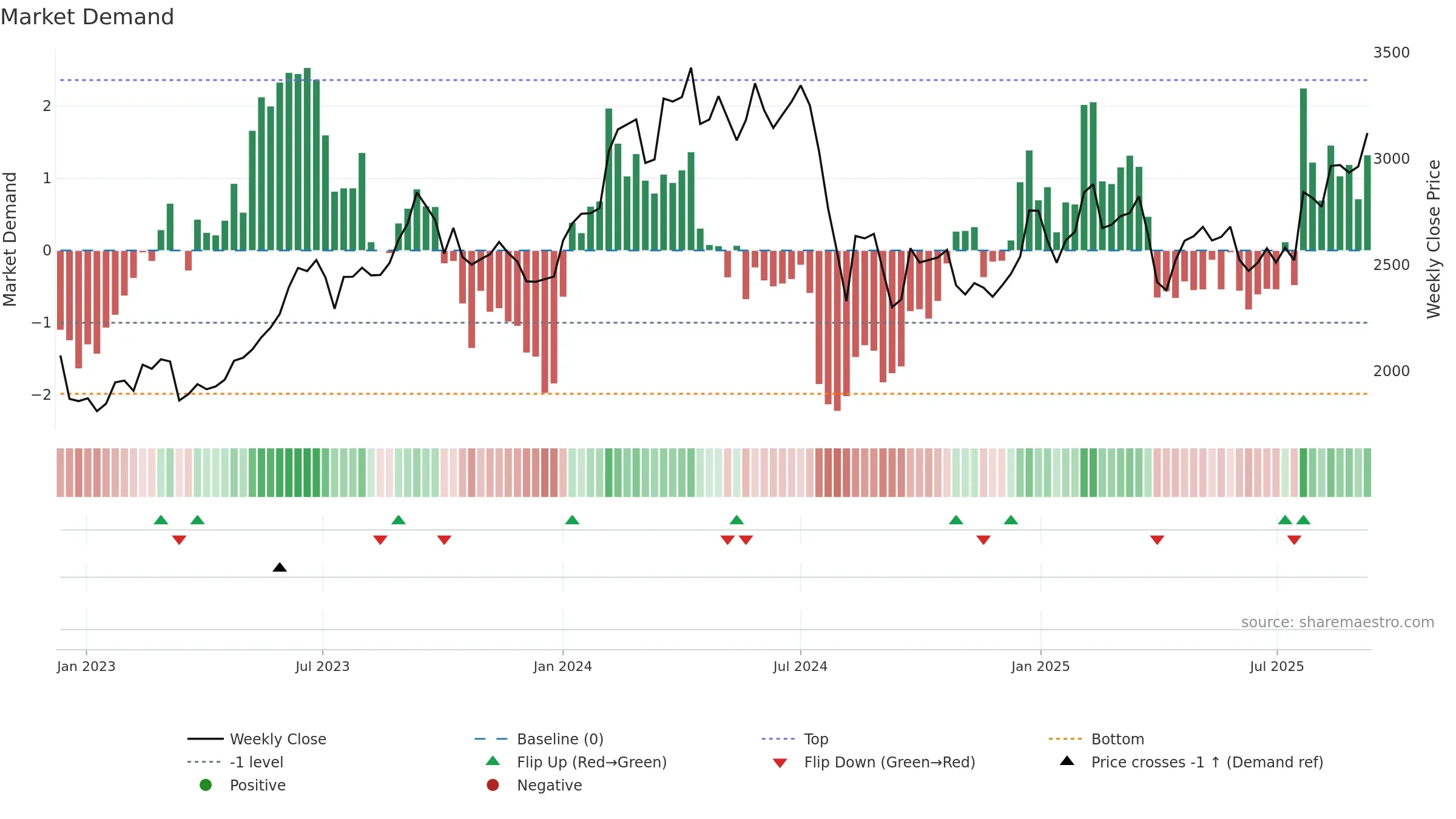7270 weekly Market Demand chart, closing 2025-09-08.
