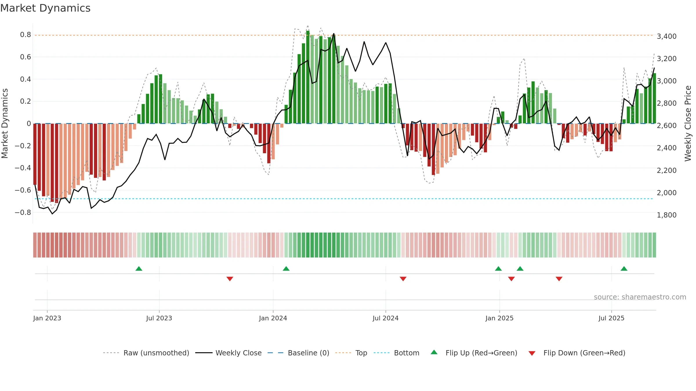 7270 weekly Market Dynamics chart, closing 2025-09-08.