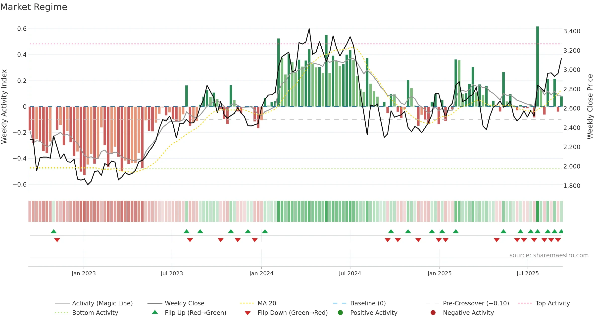 7270 weekly Market Snapshot chart, closing 2025-09-08.