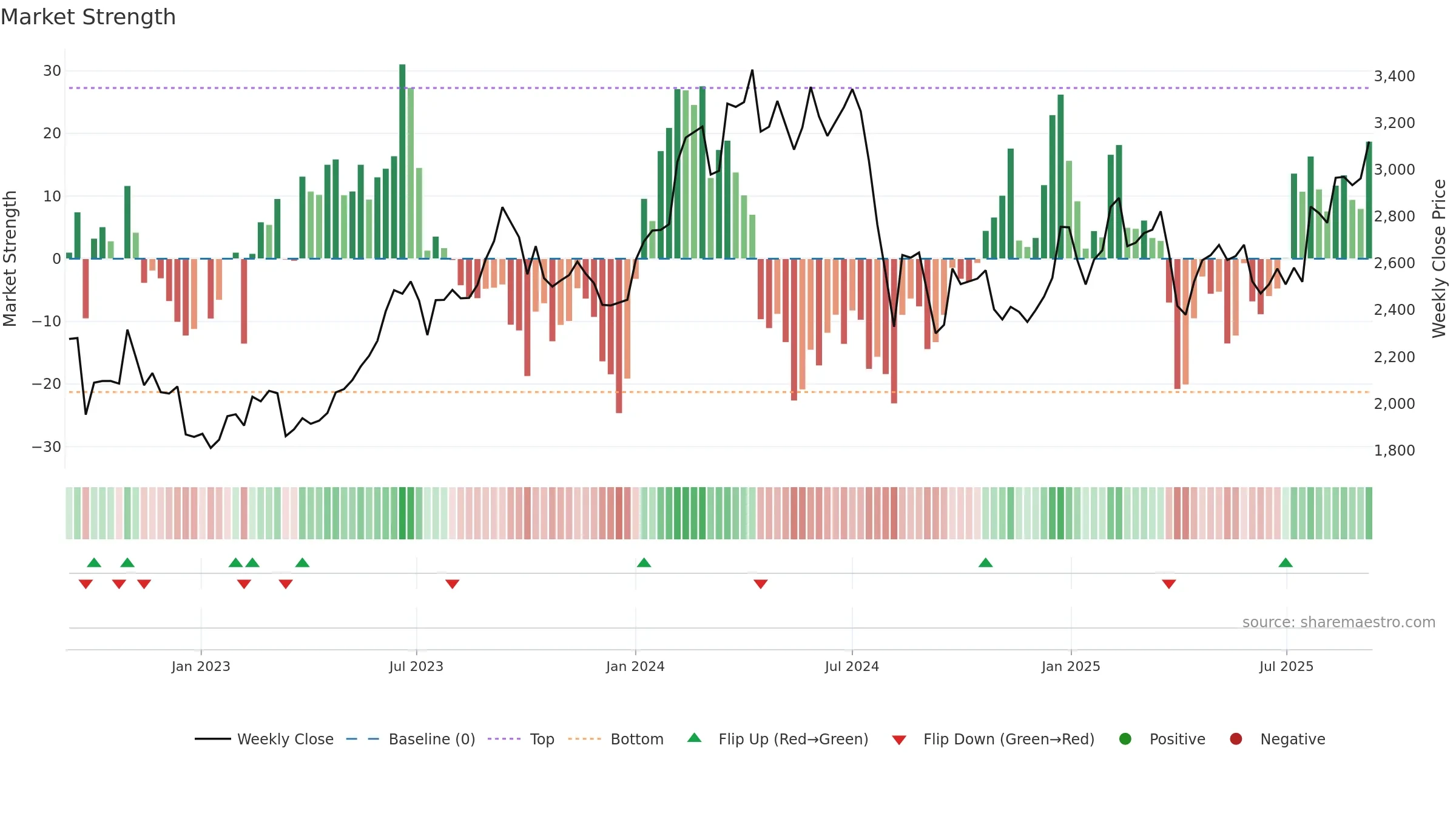 7270 weekly Market Strength chart, closing 2025-09-08.