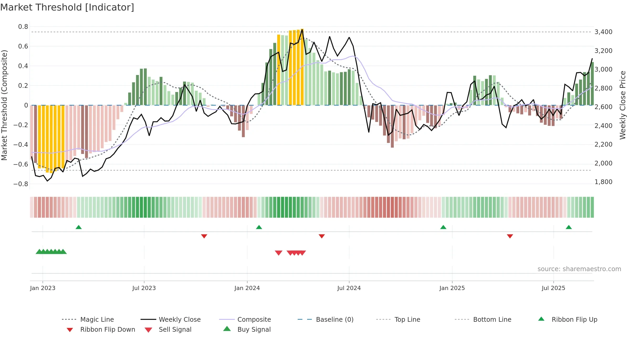 7270 weekly Market Threshold chart, closing 2025-09-08.