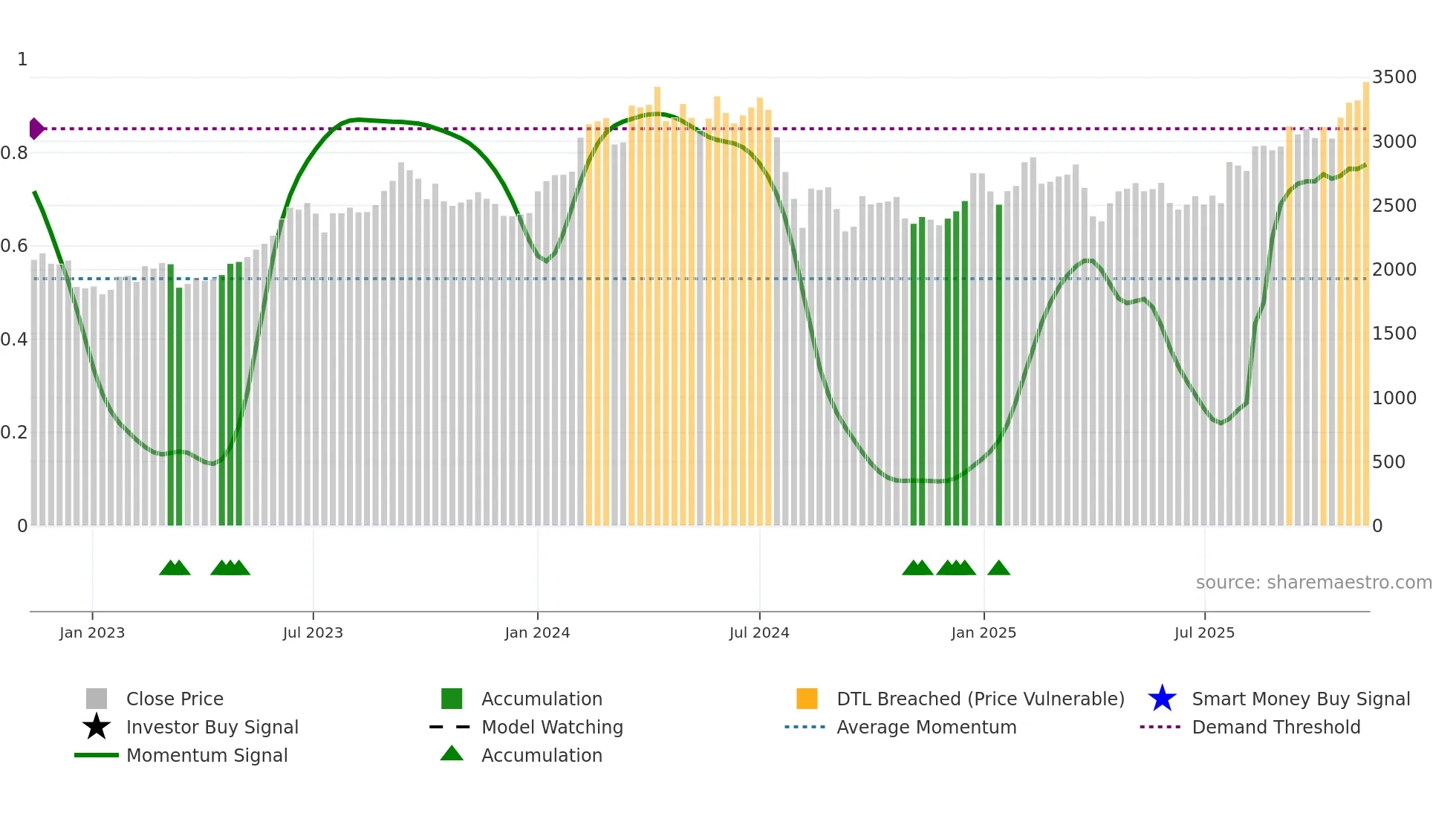 7270 weekly Smart Money chart