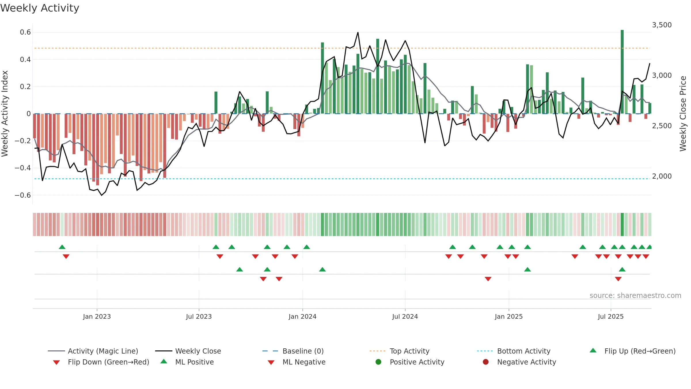 7270 weekly Activity chart, closing 2025-09-08.