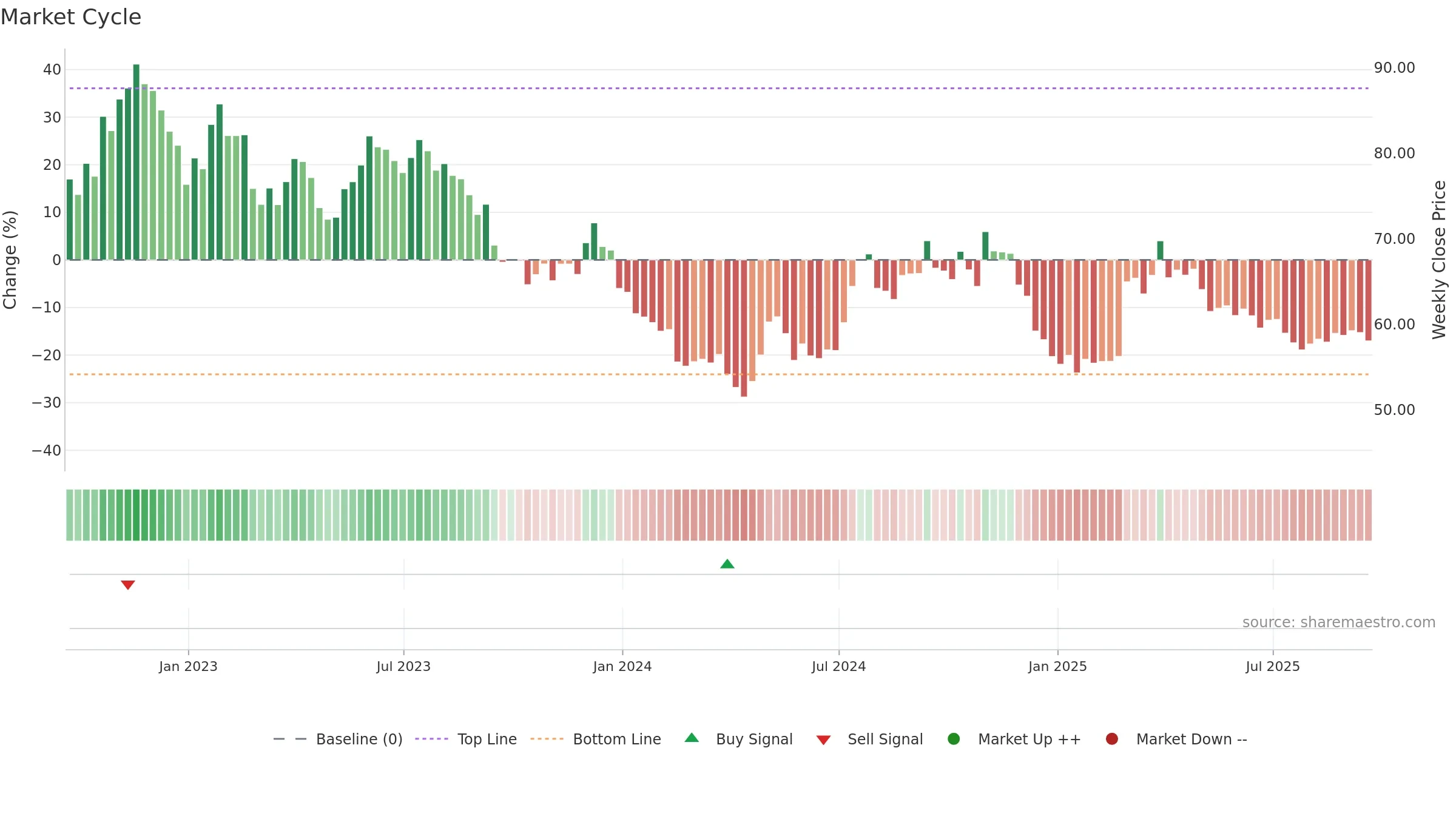 MSEX weekly Market Cycle chart, closing 2025-09-19.