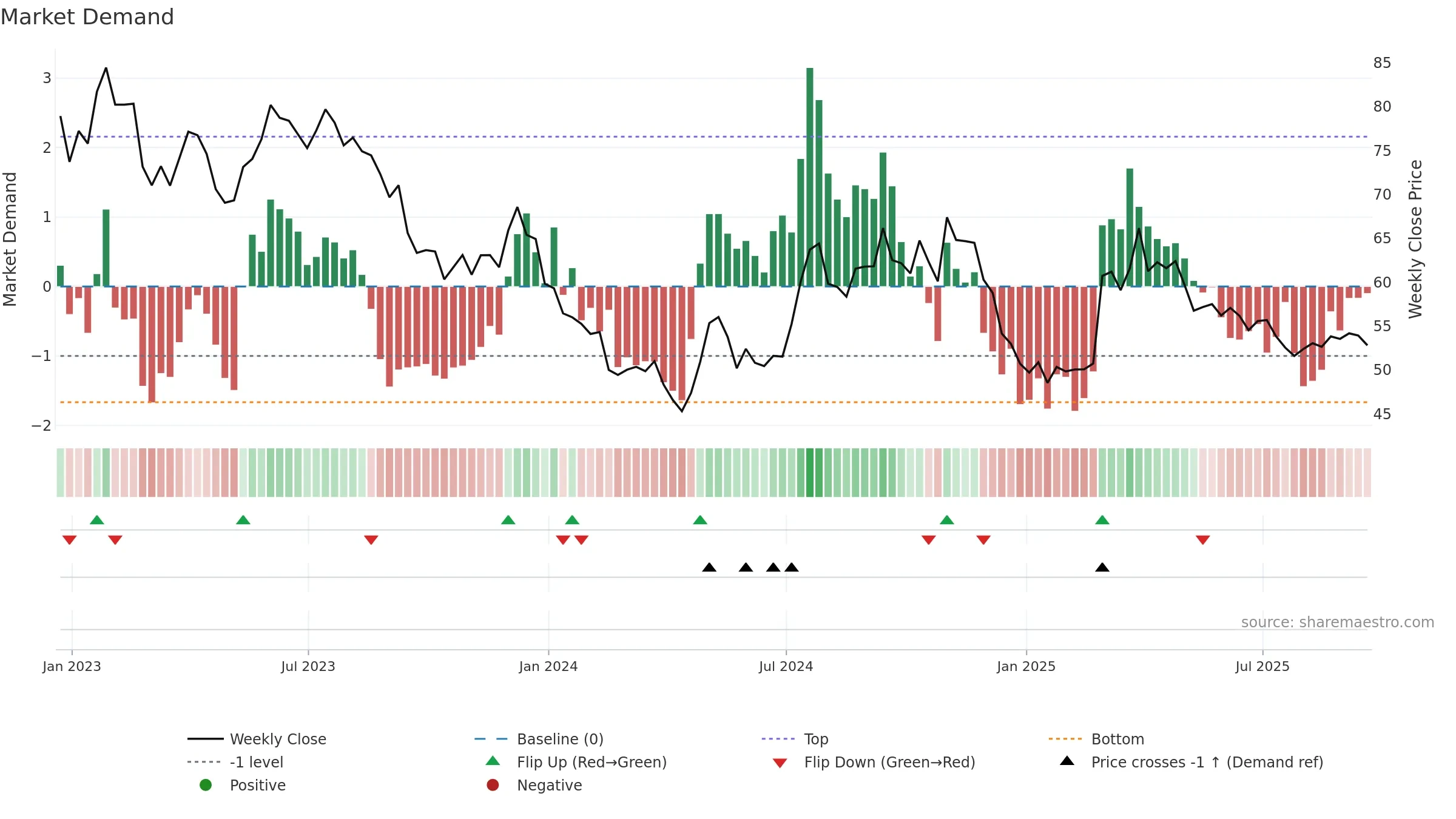 MSEX weekly Market Demand chart, closing 2025-09-19.