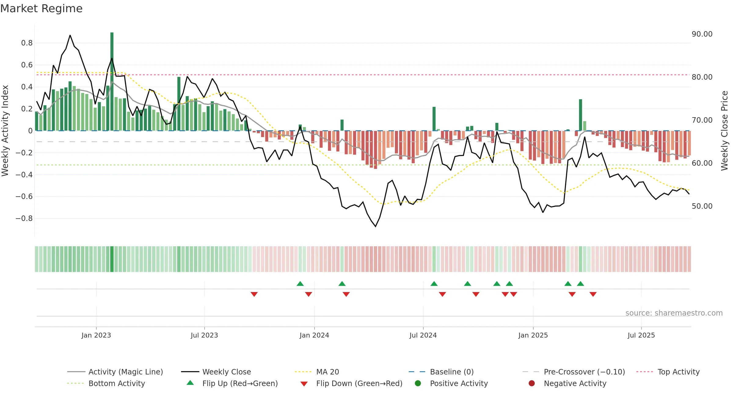 MSEX weekly Market Snapshot chart, closing 2025-09-19.