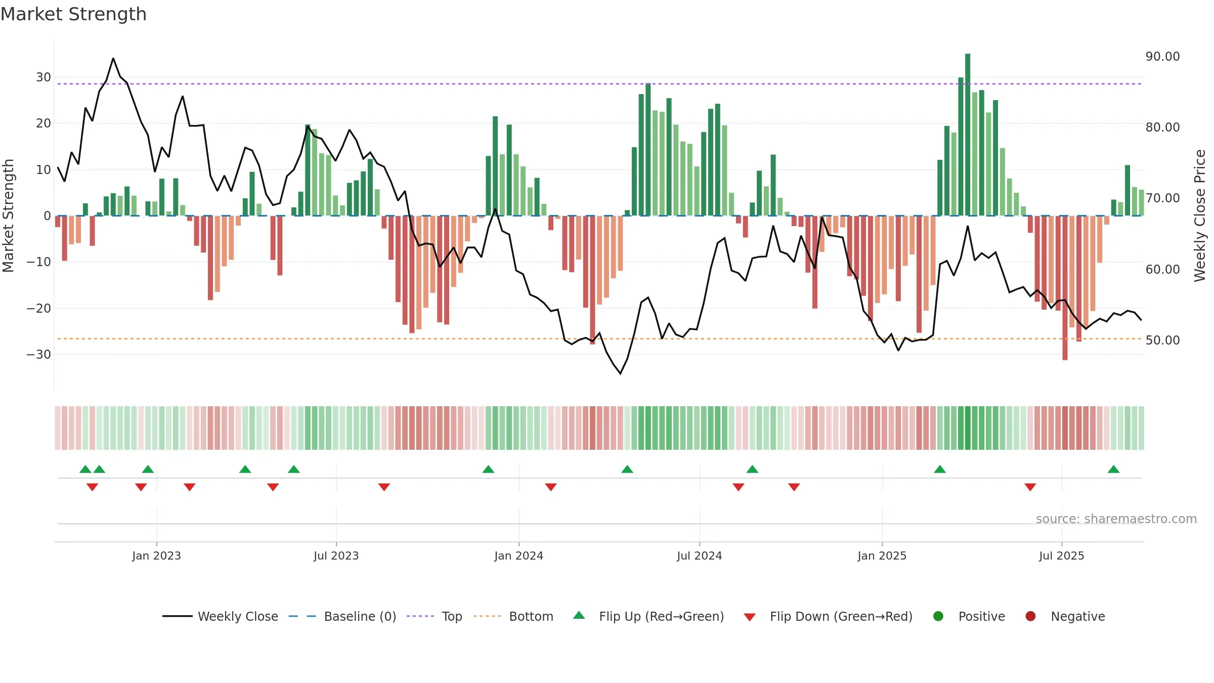 MSEX weekly Market Strength chart, closing 2025-09-19.