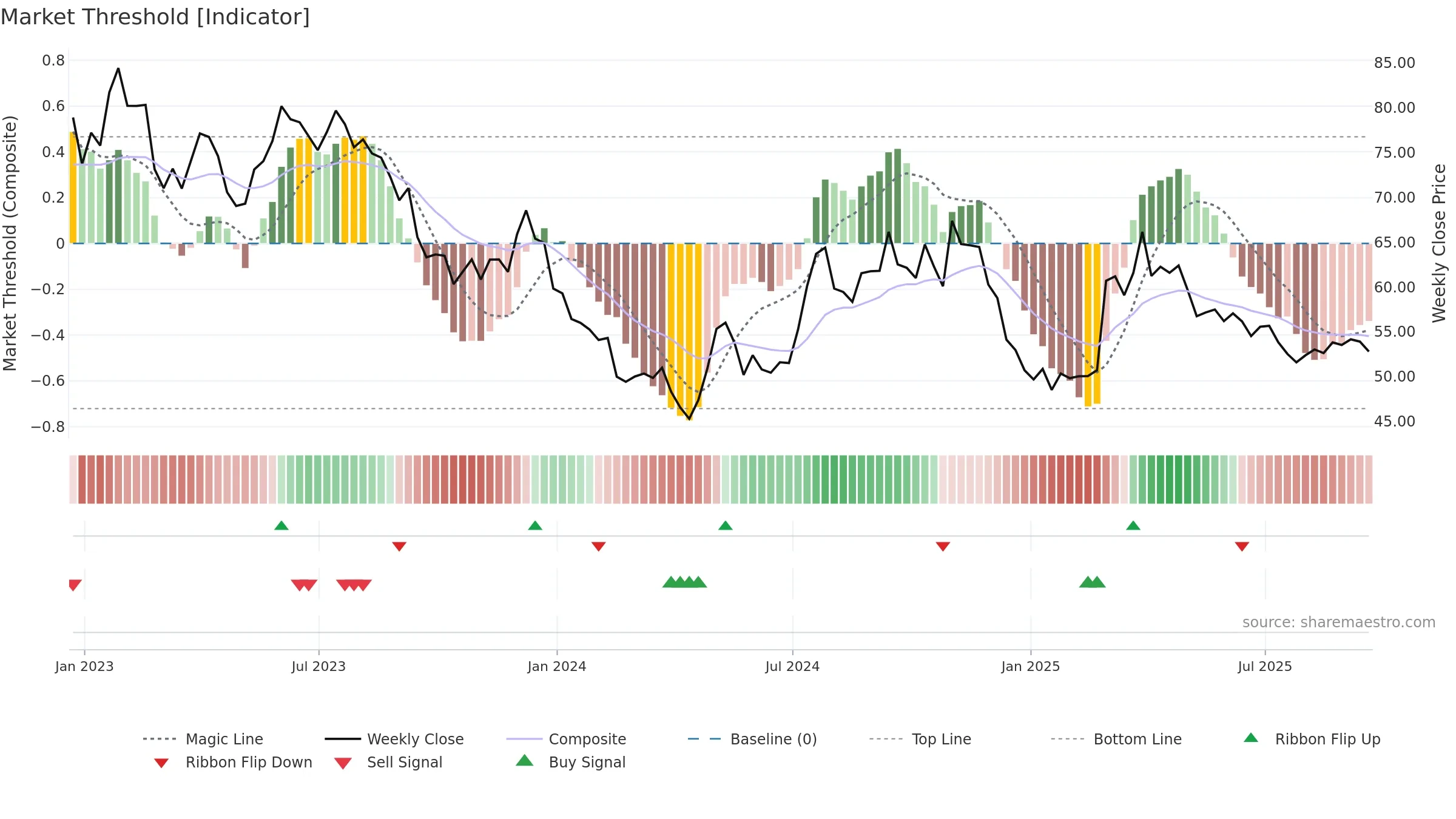 MSEX weekly Market Threshold chart, closing 2025-09-19.