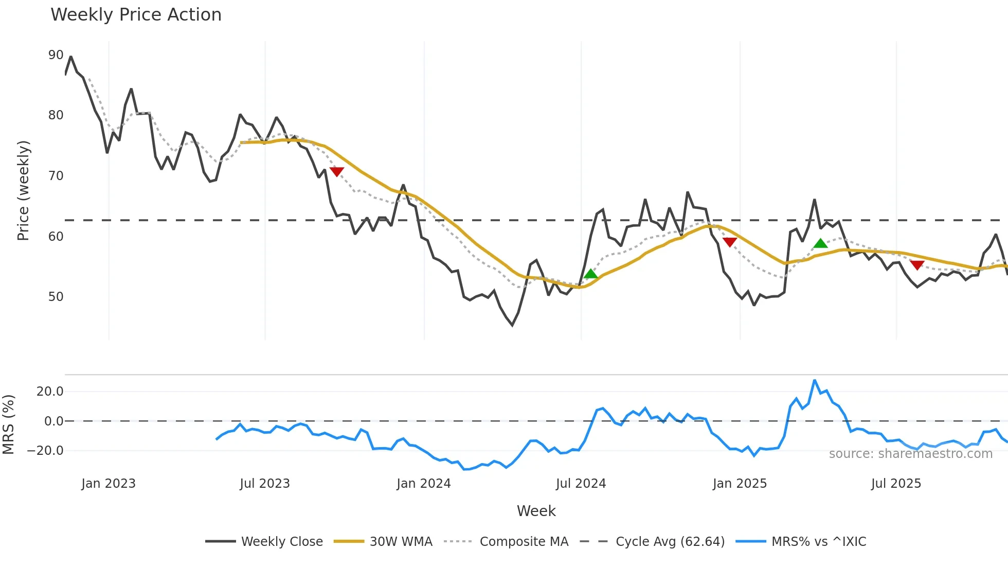 MSEX weekly Price Action chart, closing 2025-11-07