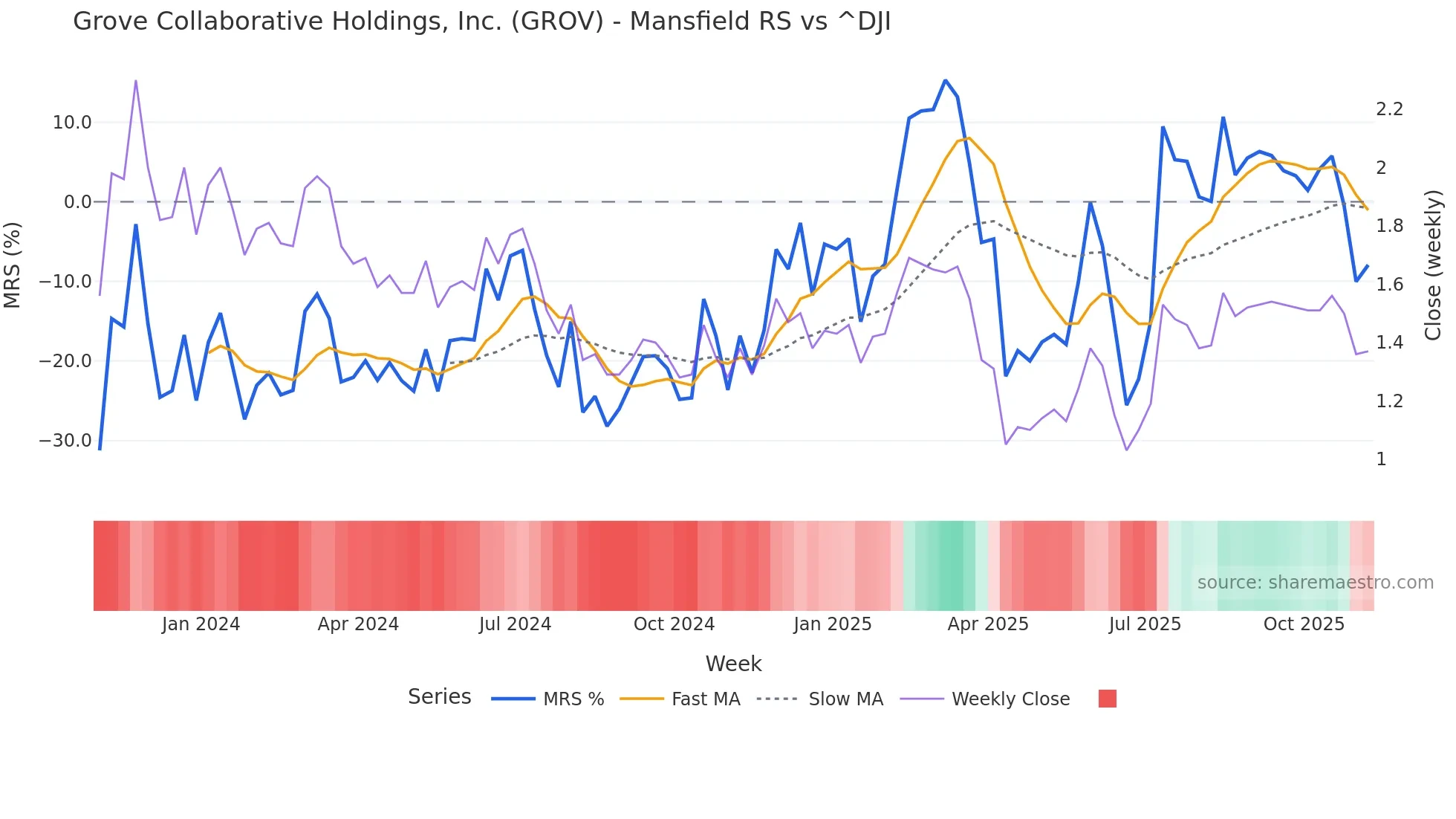GROV Mansfield Relative Strength chart