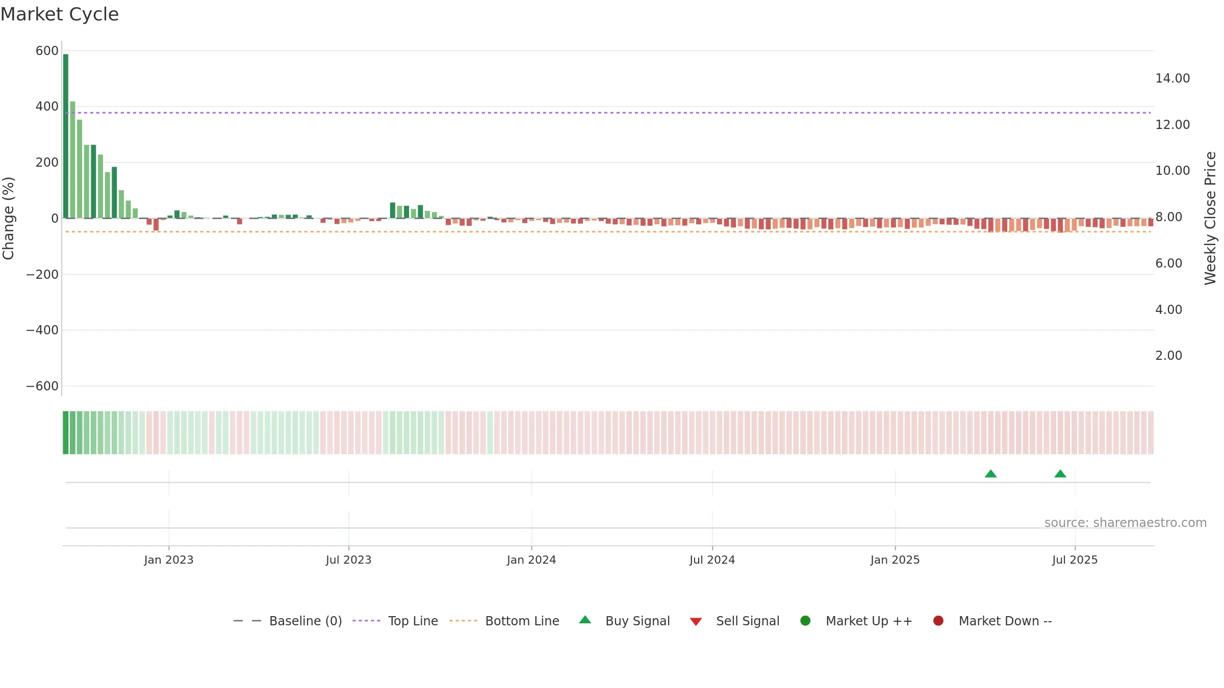 GROV weekly Market Cycle chart, closing 2025-09-15.