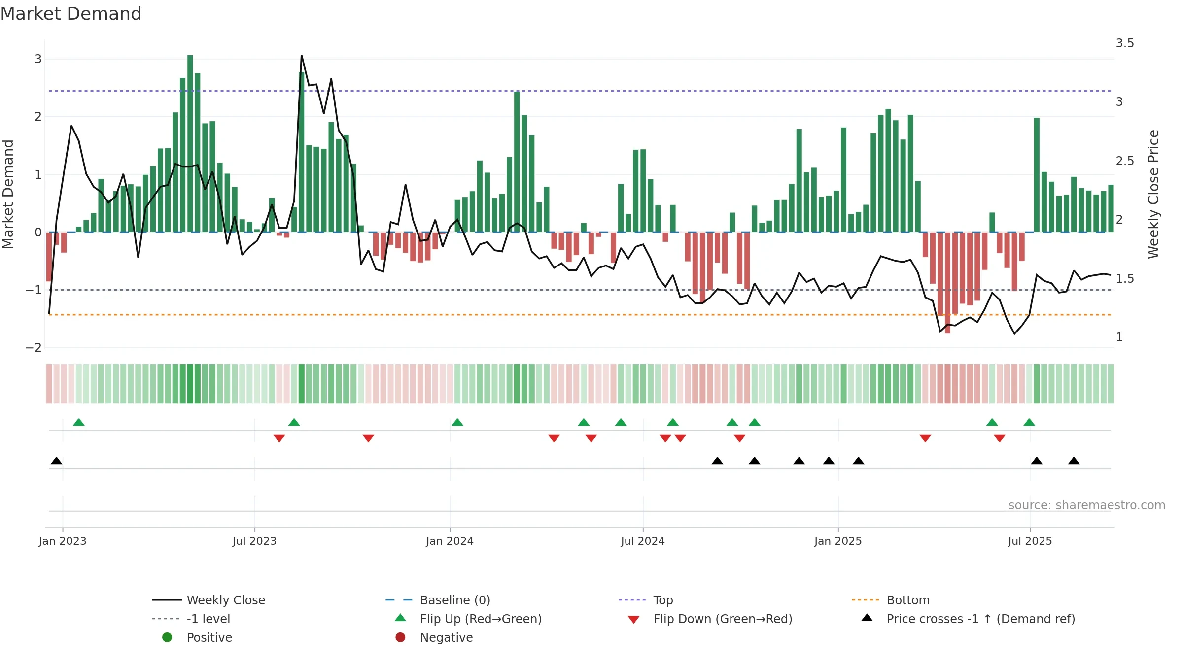 GROV weekly Market Demand chart, closing 2025-09-15.