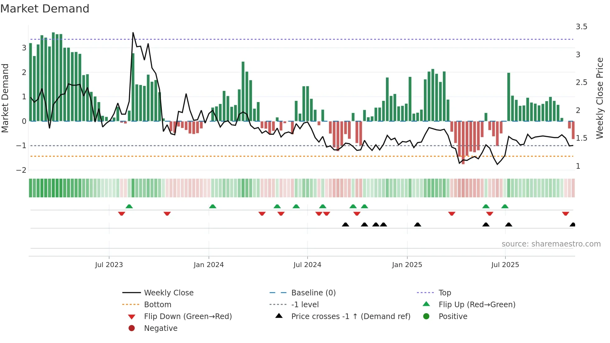 GROV weekly Market Demand chart