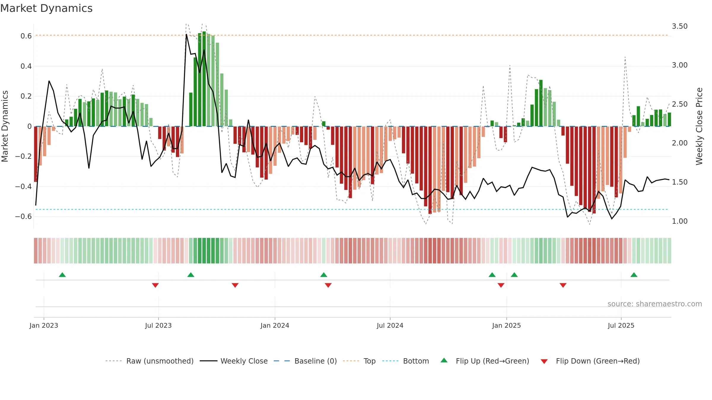 GROV weekly Market Dynamics chart, closing 2025-09-15.