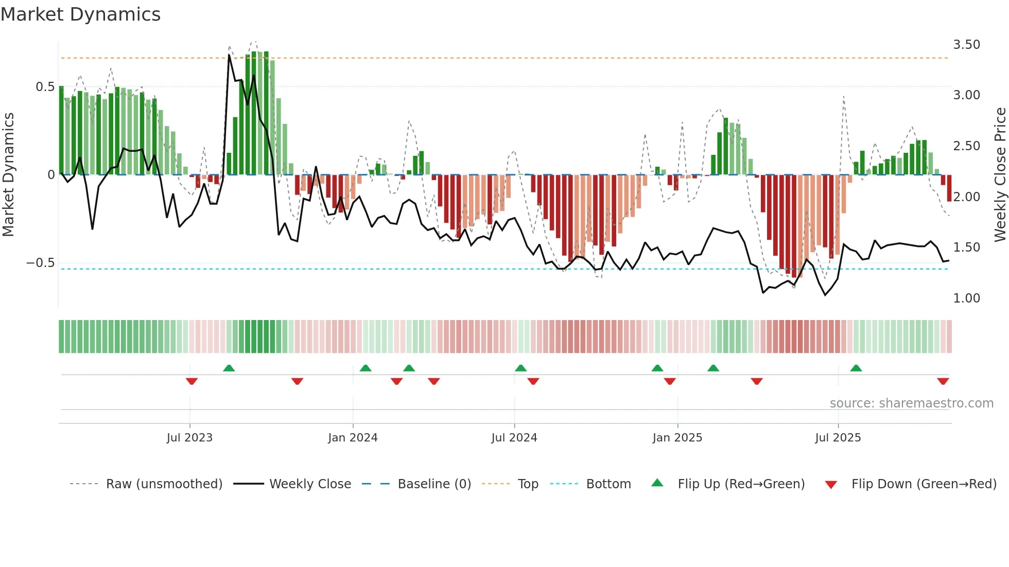 GROV weekly Market Dynamics chart